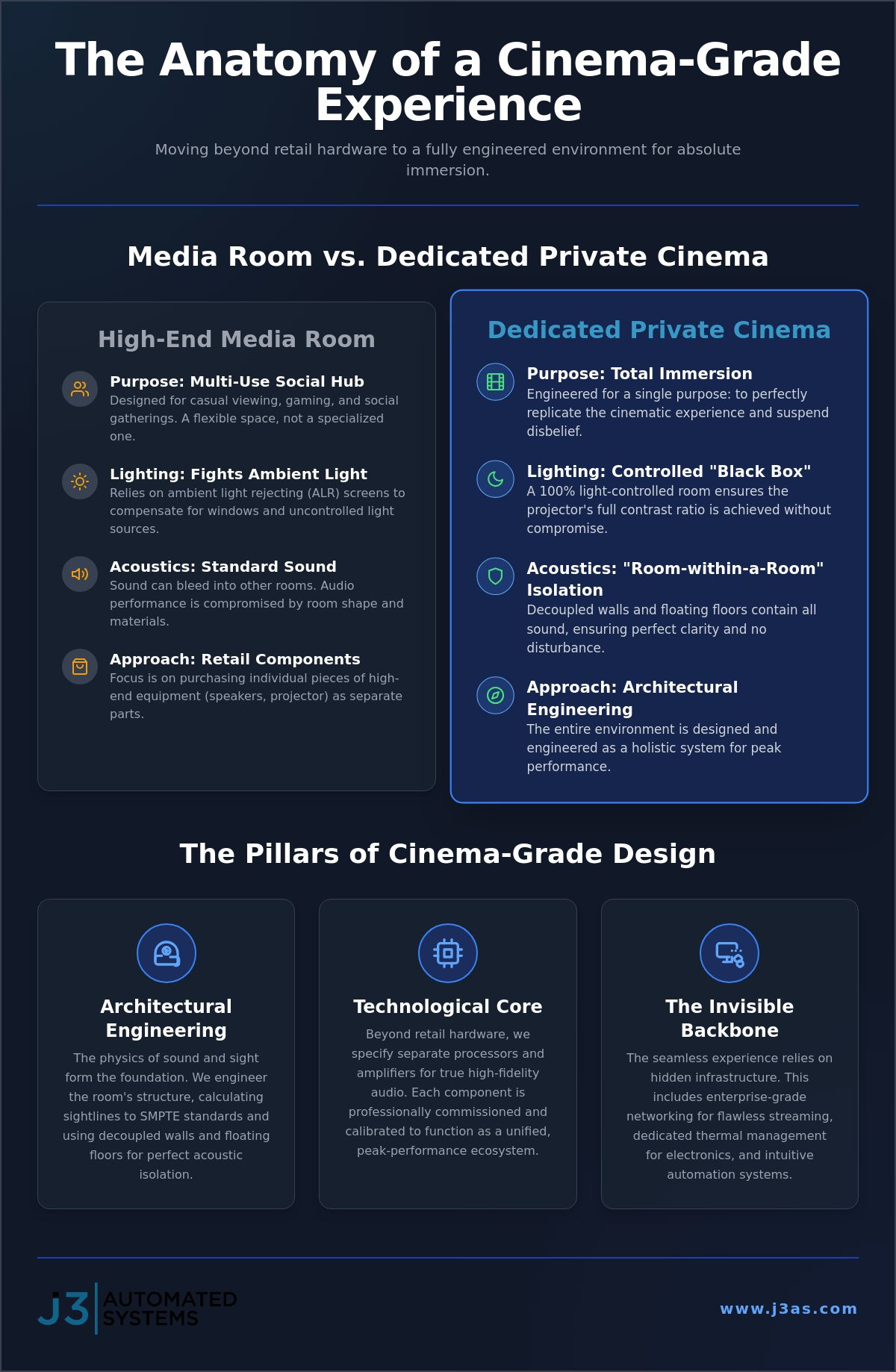 Cinema-Grade Home Theater Design: Engineering the Private Screening Experience infographic