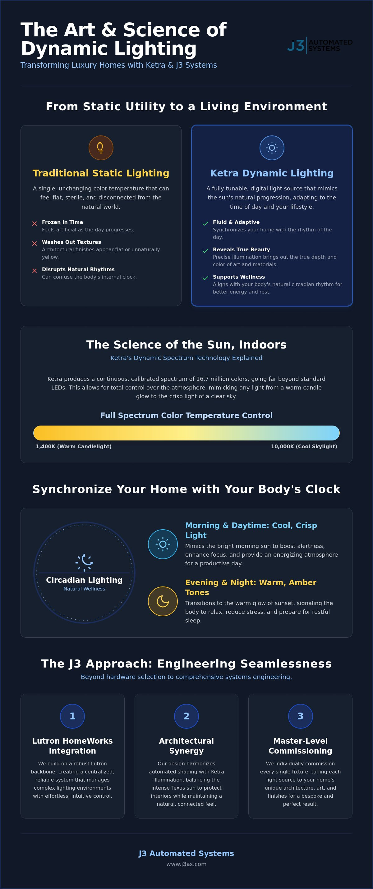 Ketra Lighting Design San Antonio: A Guide to Intelligent Illumination infographic
