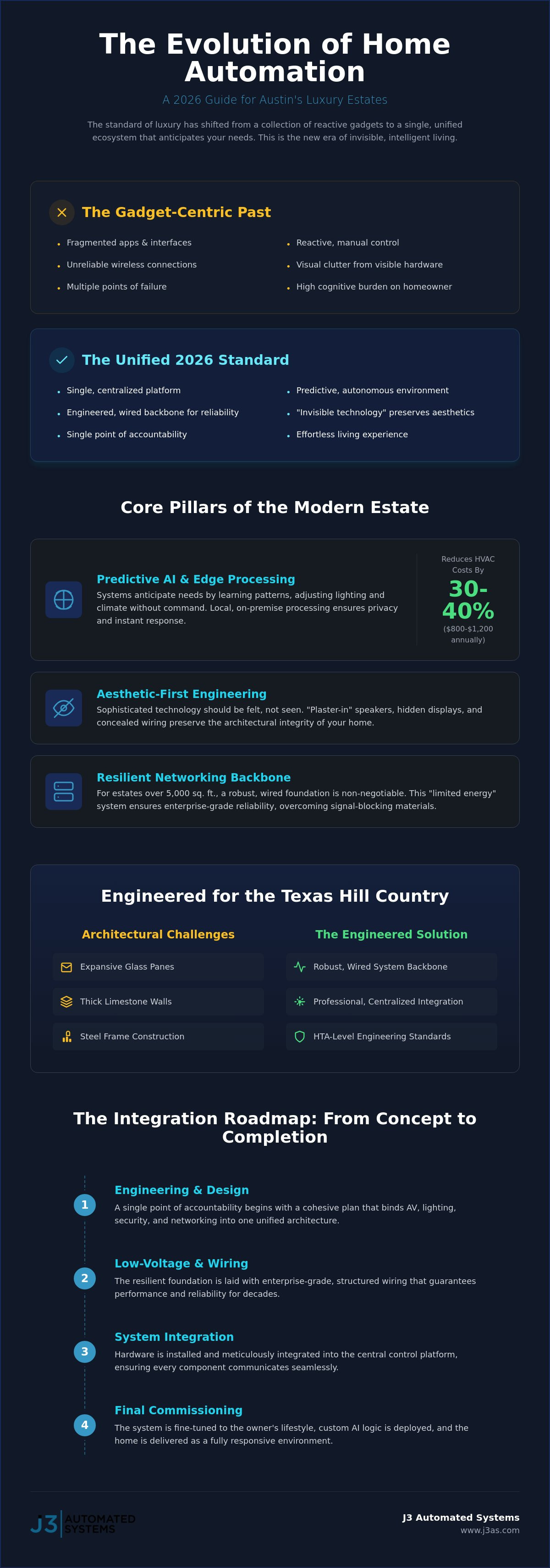 The Future of Home Automation in Austin: 2026 Trends and Integration Insights infographic