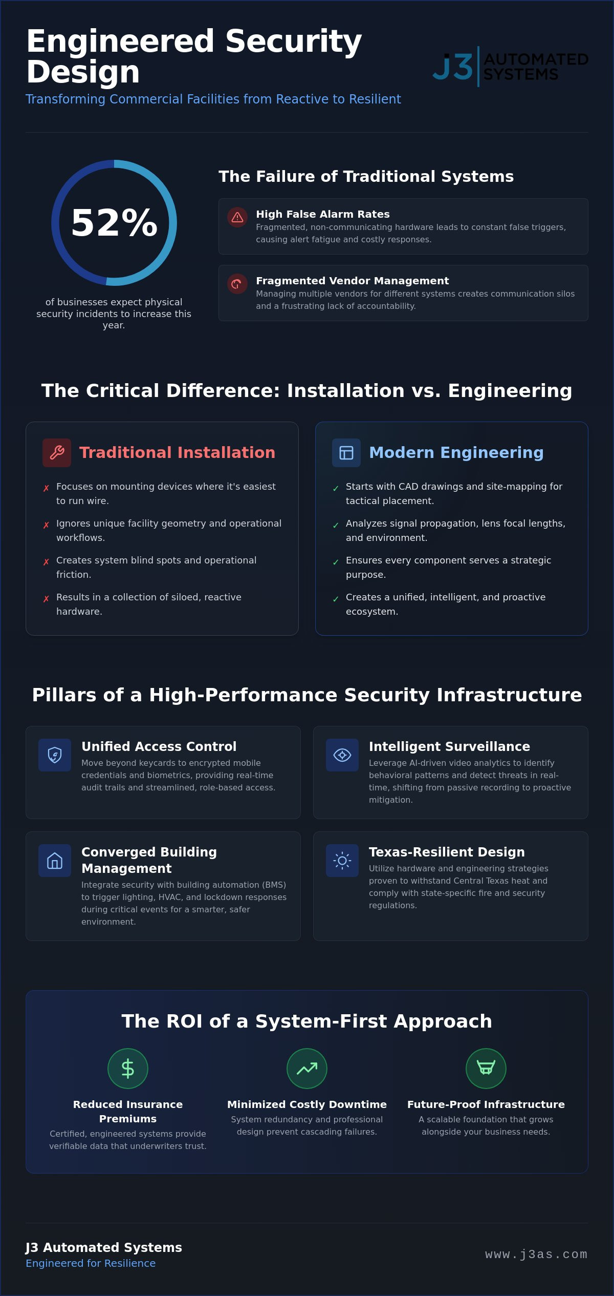 Commercial Security System Design in Texas: Engineering Intelligent Protection for Modern Facilities infographic