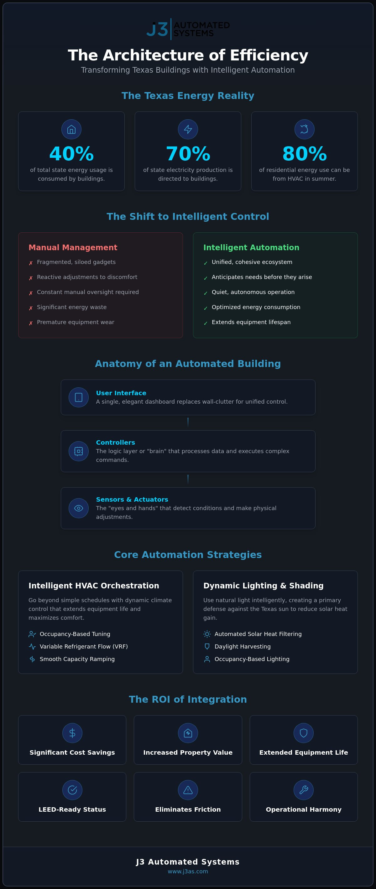 Energy Efficient Building Controls: The Definitive Guide for Texas Properties in 2026 infographic