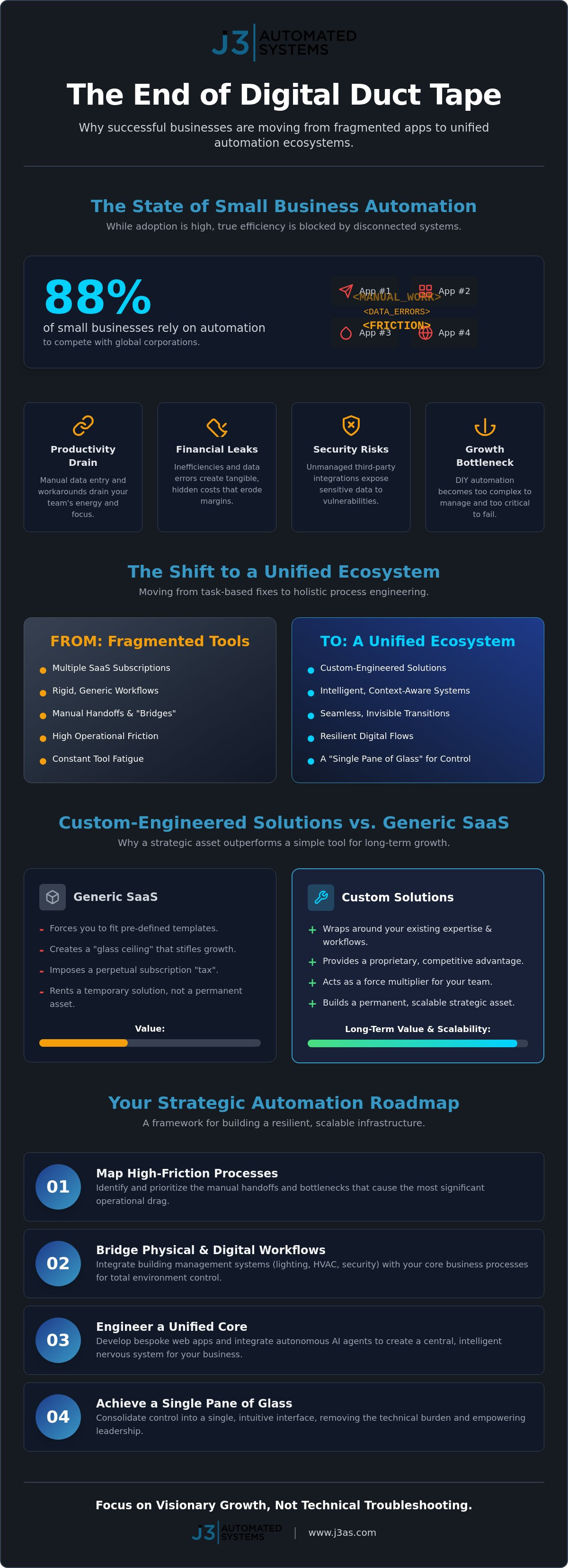 The Future of Custom Automation Solutions for Small Business: 2026 Trend Analysis infographic