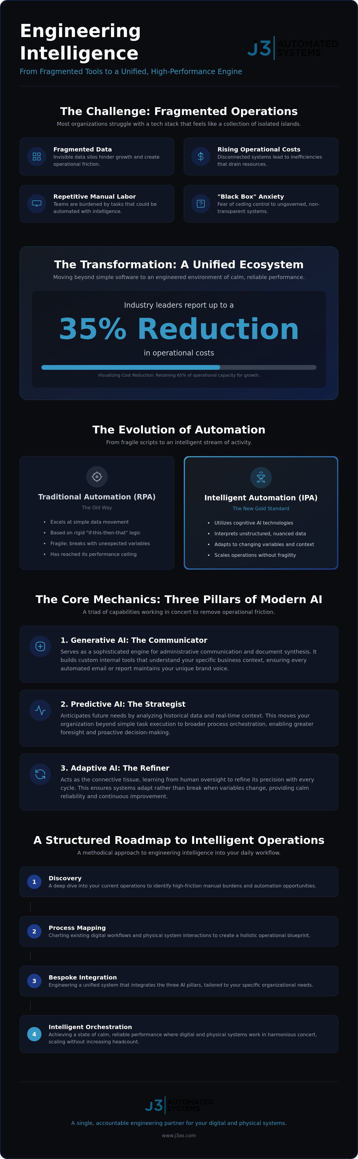 AI Business Process Automation: Engineering Intelligence into Modern Workflows infographic