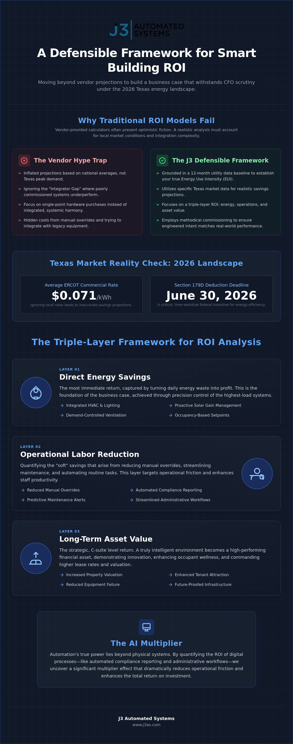 Smart Building ROI Analysis: A Defensible Framework for 2026 infographic