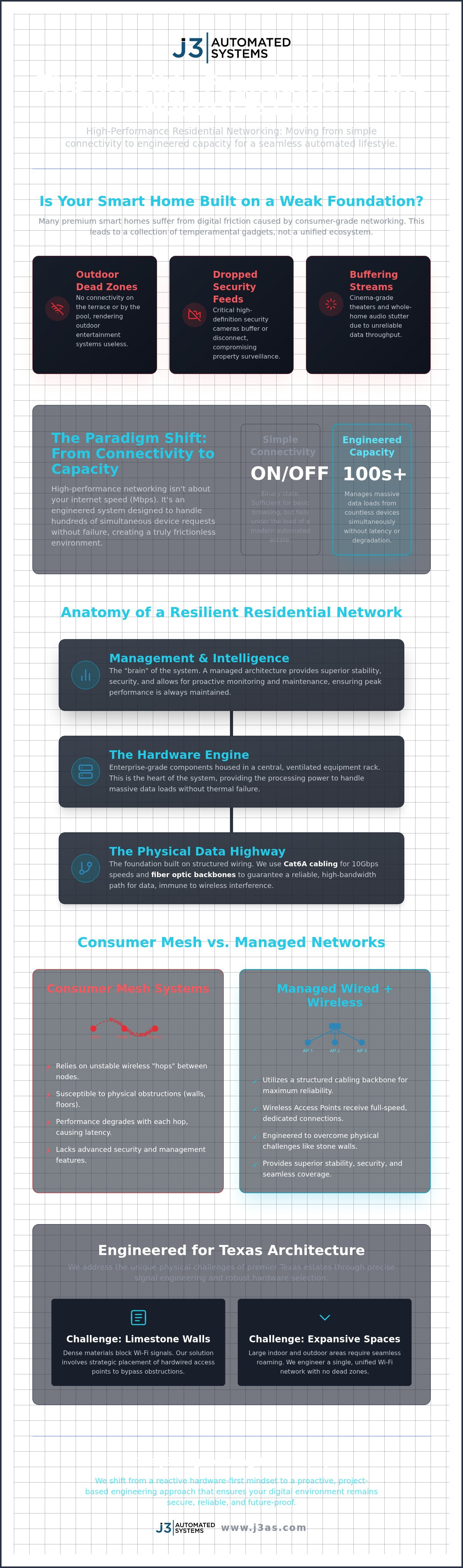 High-Performance Residential Networking: Engineering the Invisible Backbone of Modern Estates infographic