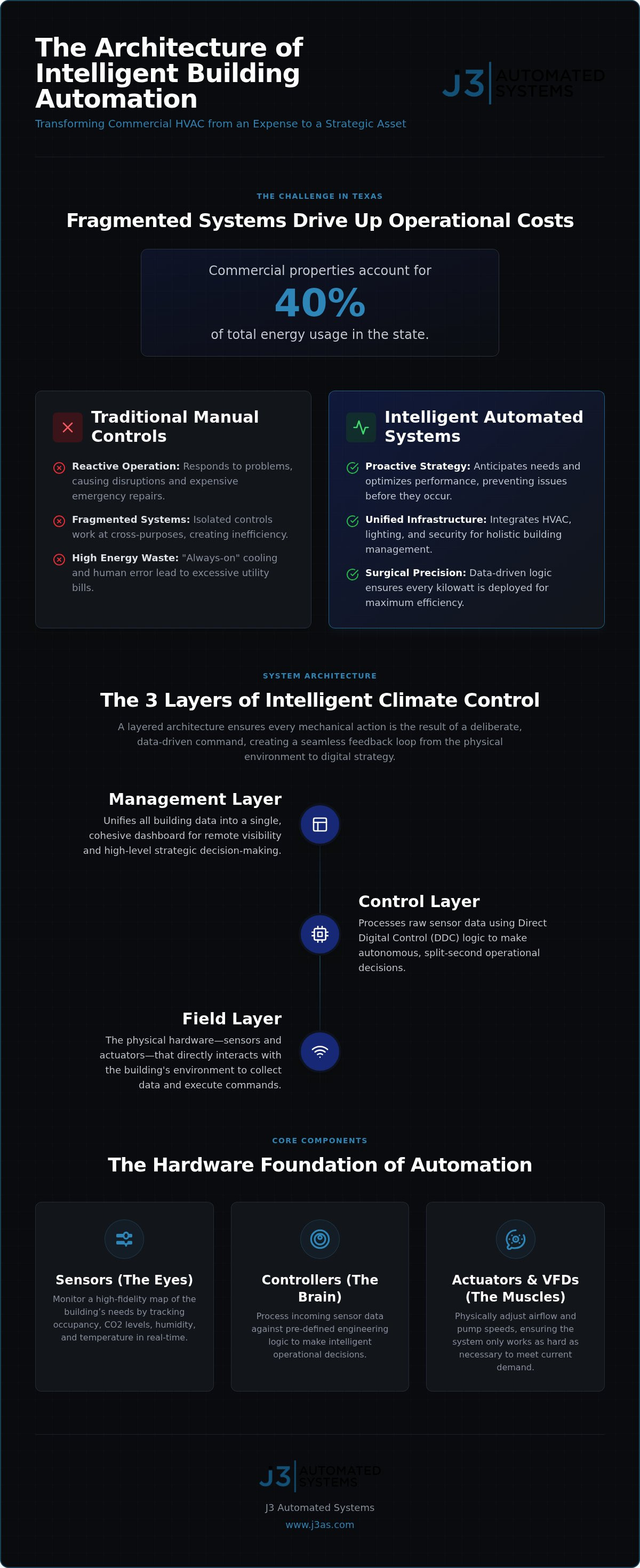Commercial HVAC Automation Systems: Engineering Efficiency for Modern Texas Facilities infographic