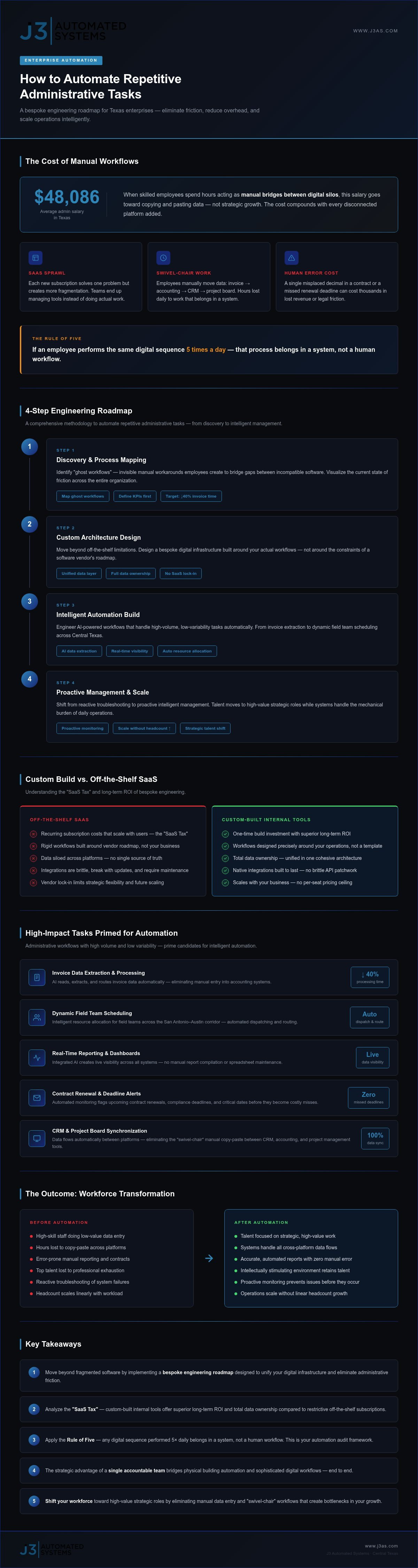 Automate Repetitive Administrative Tasks: A Bespoke Engineering Approach for Texas Enterprises infographic