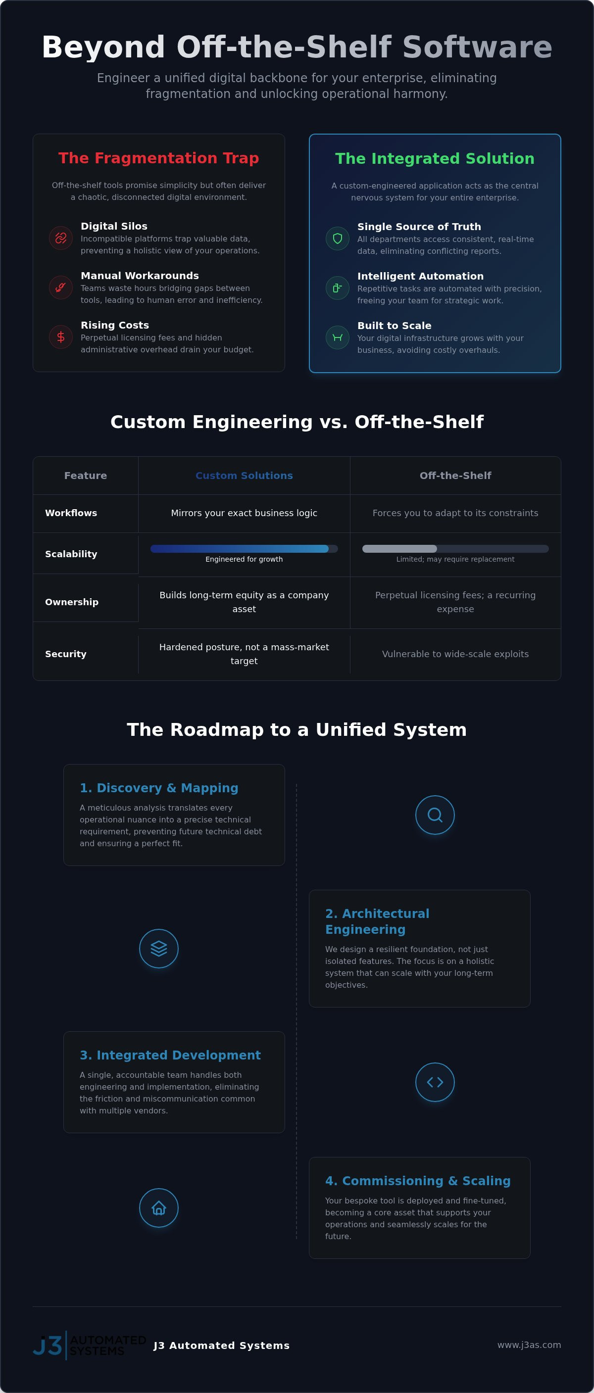 Custom Web App Development in San Antonio: Engineering Your Digital Backbone infographic