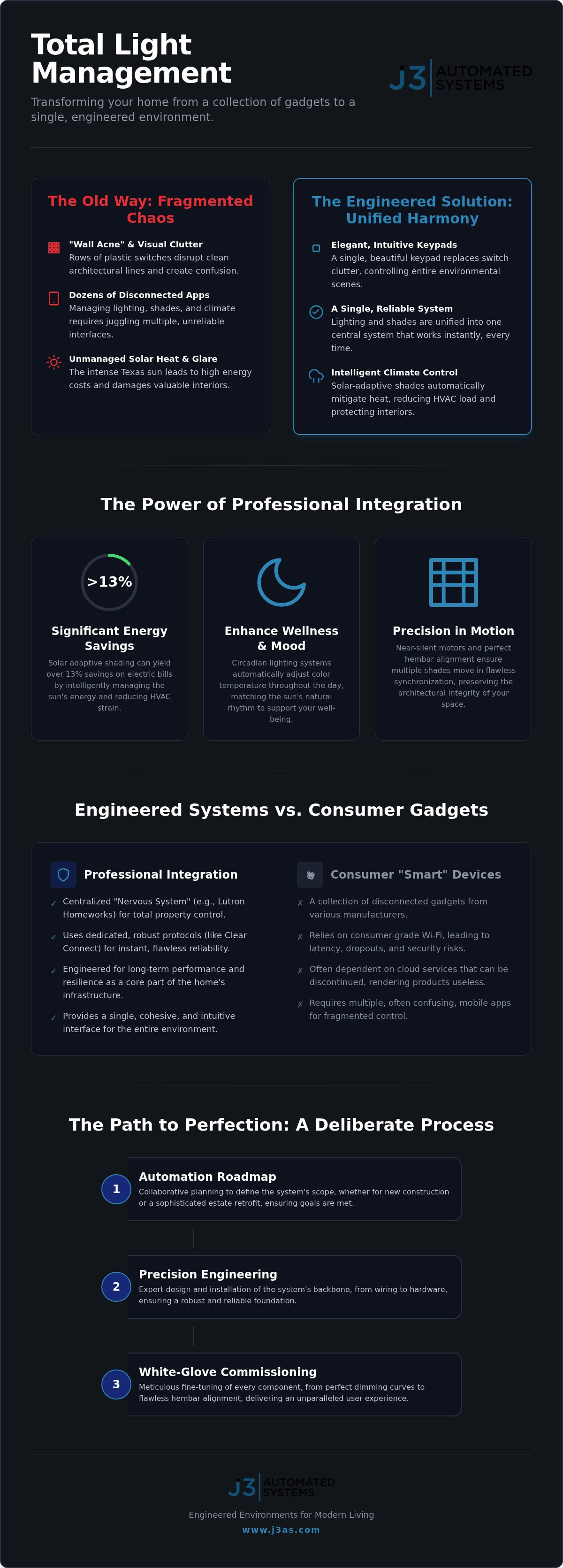 Engineering the Atmosphere: A Comprehensive Guide to Automated Lighting and Shade Control infographic