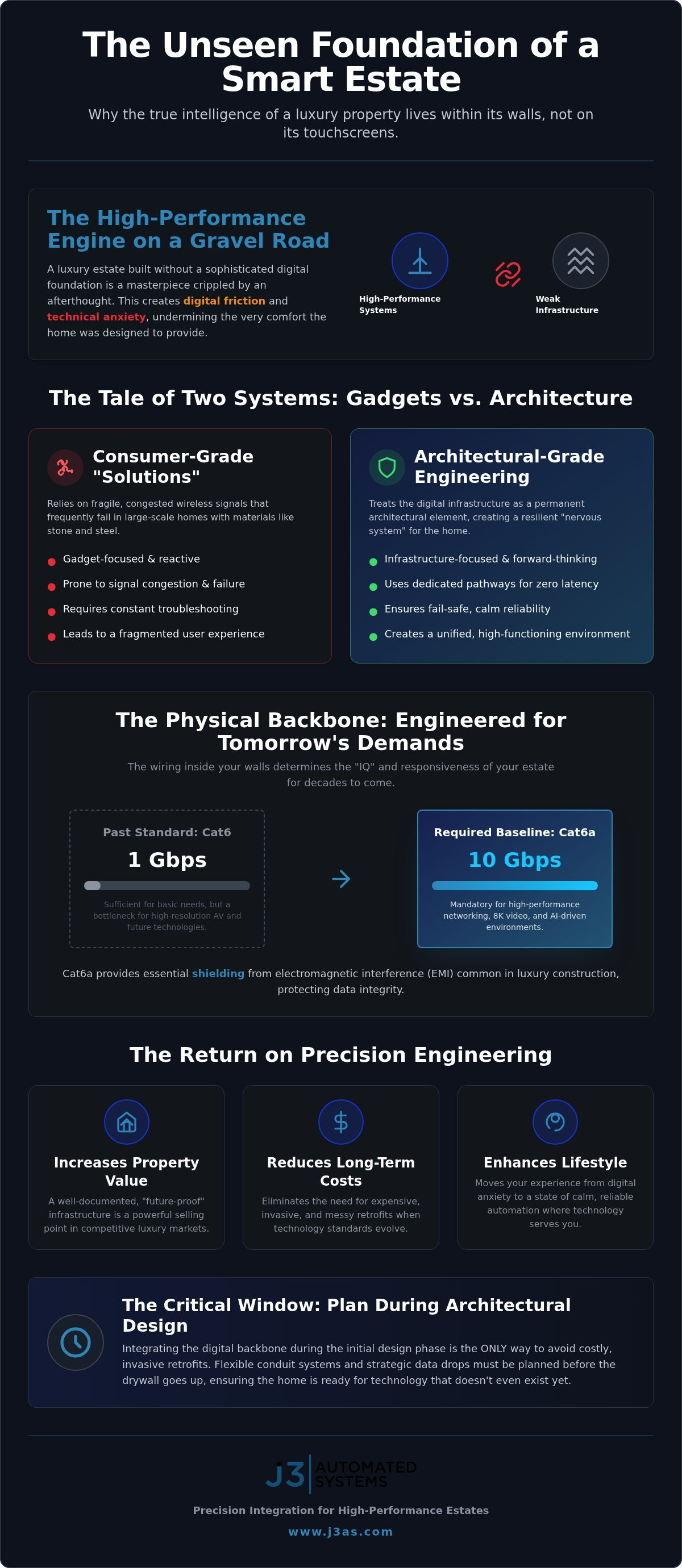 Smart Home Infrastructure Design: Engineering the Invisible Backbone of Modern Estates infographic