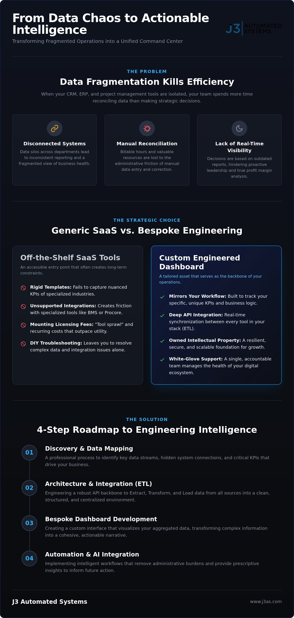 Custom Dashboard for Business Data: Engineering Actionable Intelligence infographic
