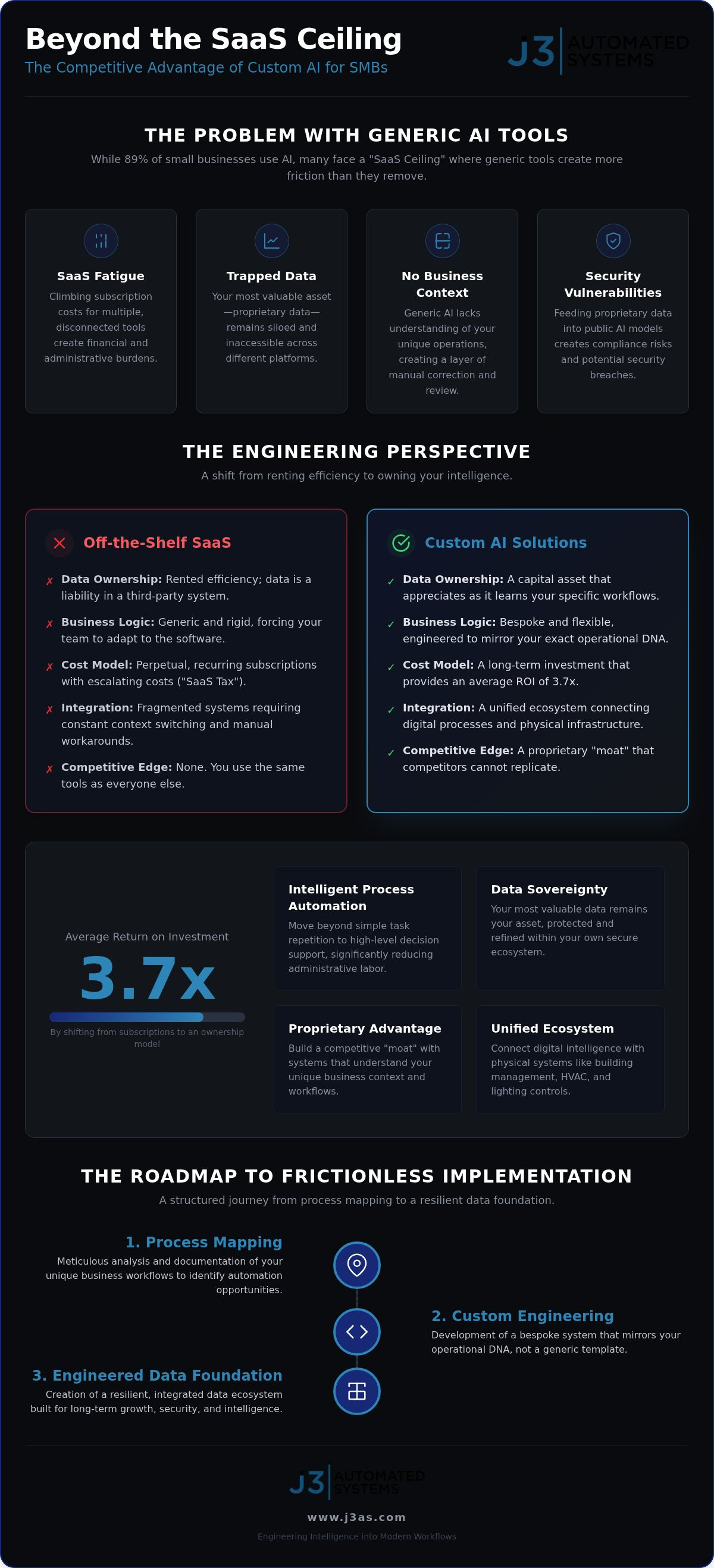 Custom AI Tools for SMB: Engineering Bespoke Intelligence into Modern Workflows infographic