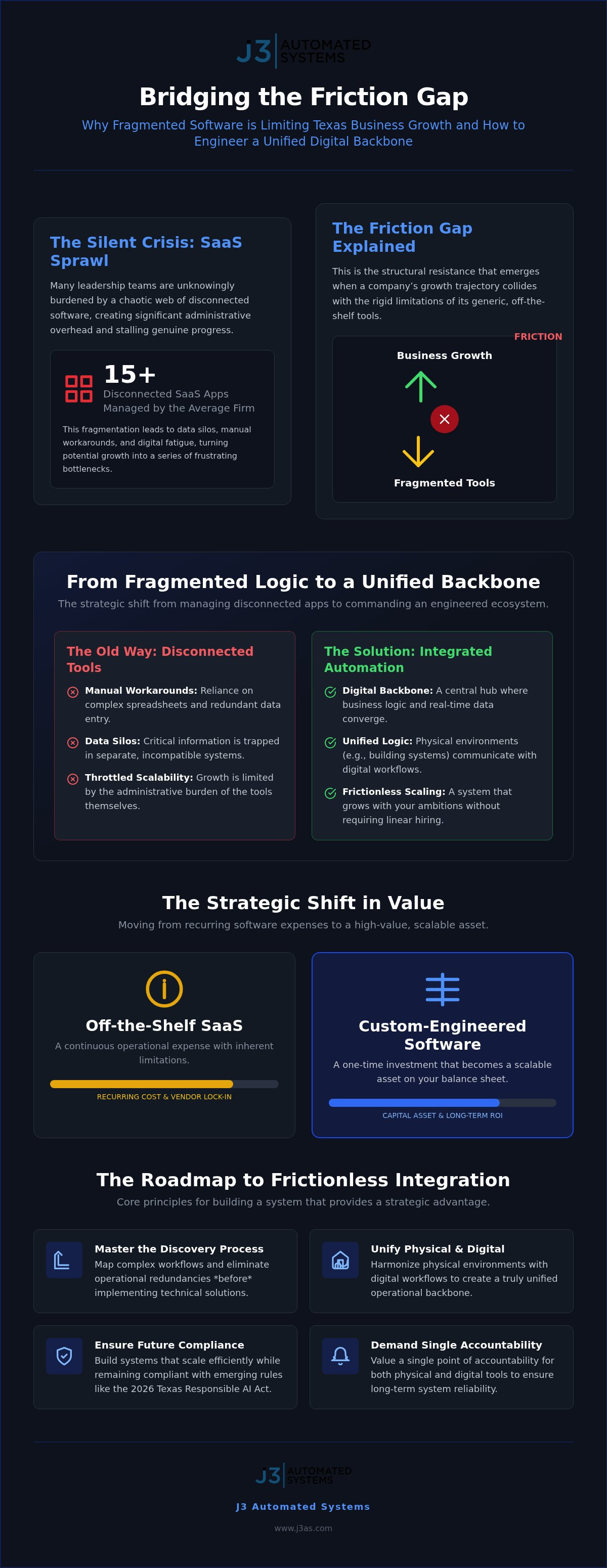 Integrated Business Automation Strategy for Texas Firms infographic