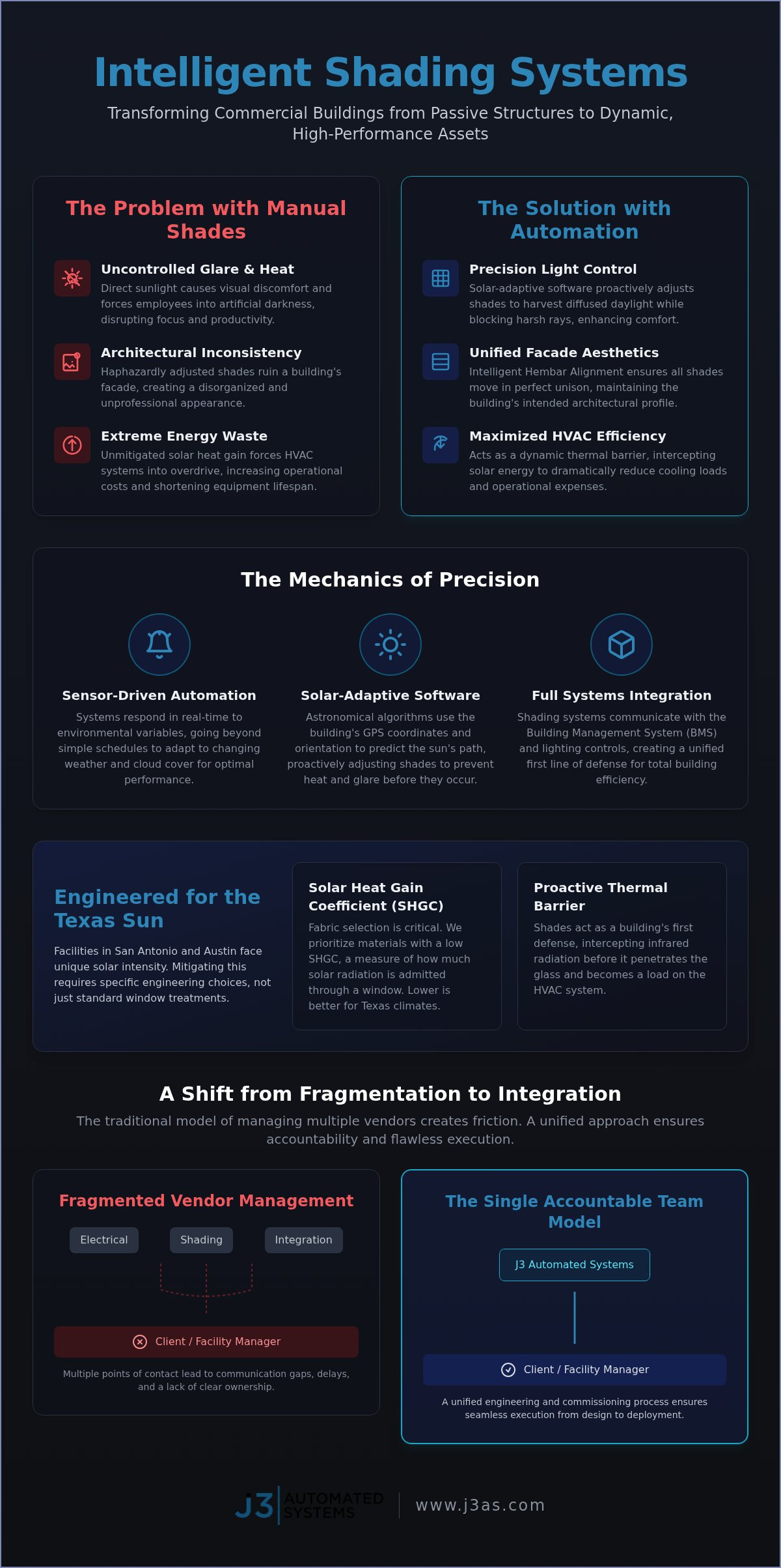 Automated Shading for Commercial Windows: A Guide infographic