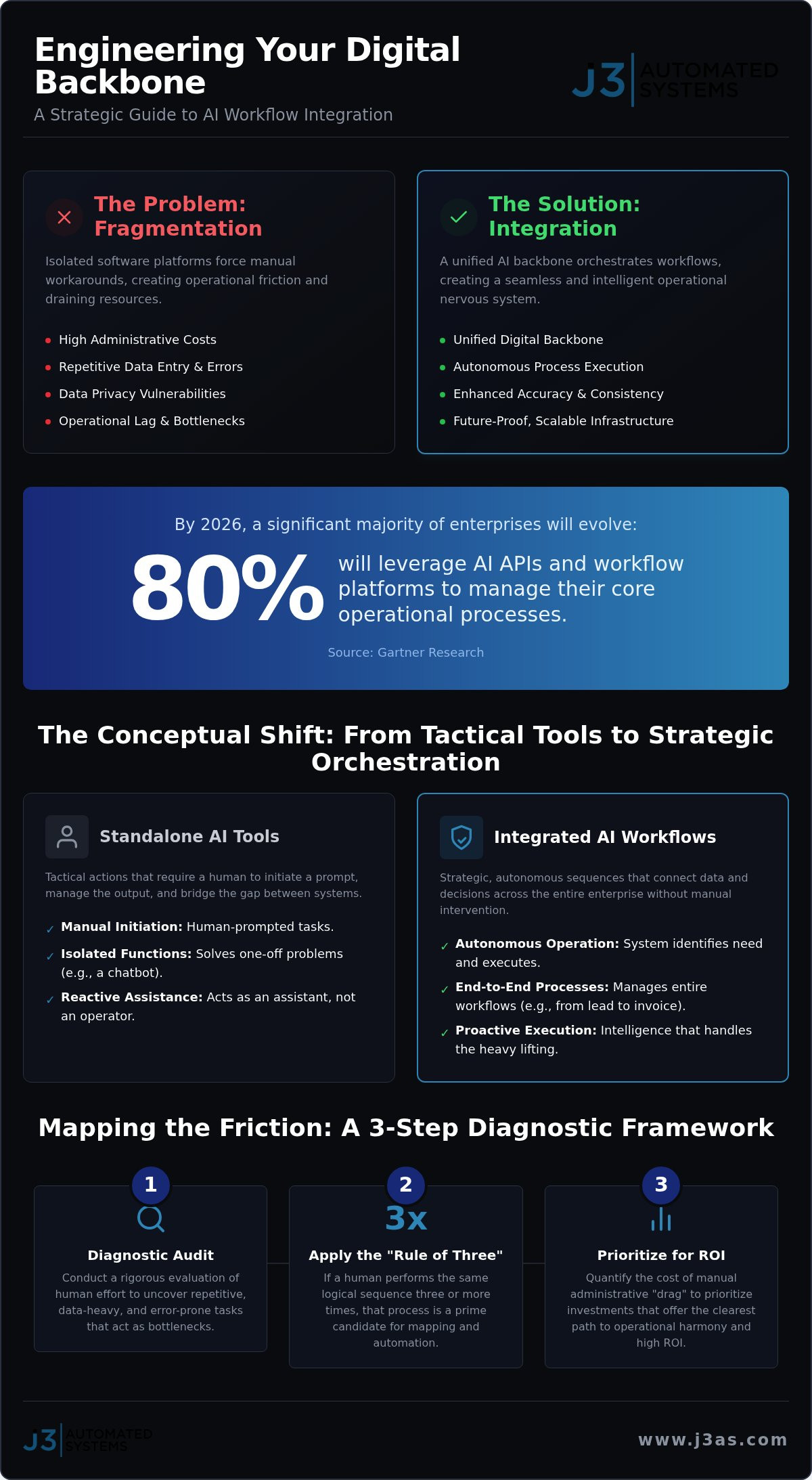 AI Workflow Integration: Engineering Guide to Automation infographic