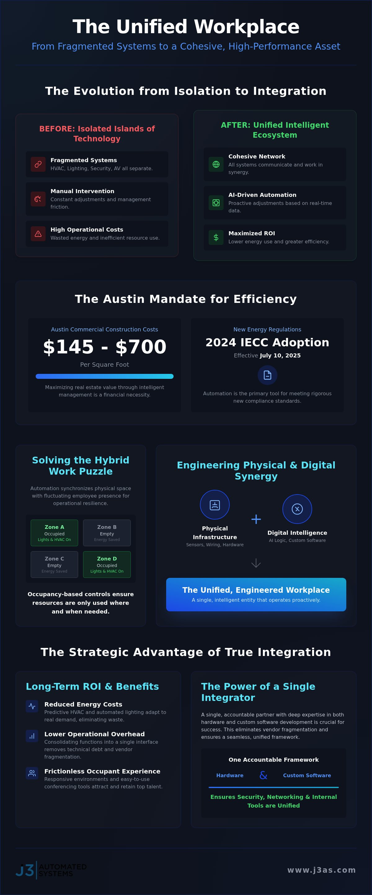 Commercial Automation Solutions in Austin: Engineering the Unified Workplace infographic