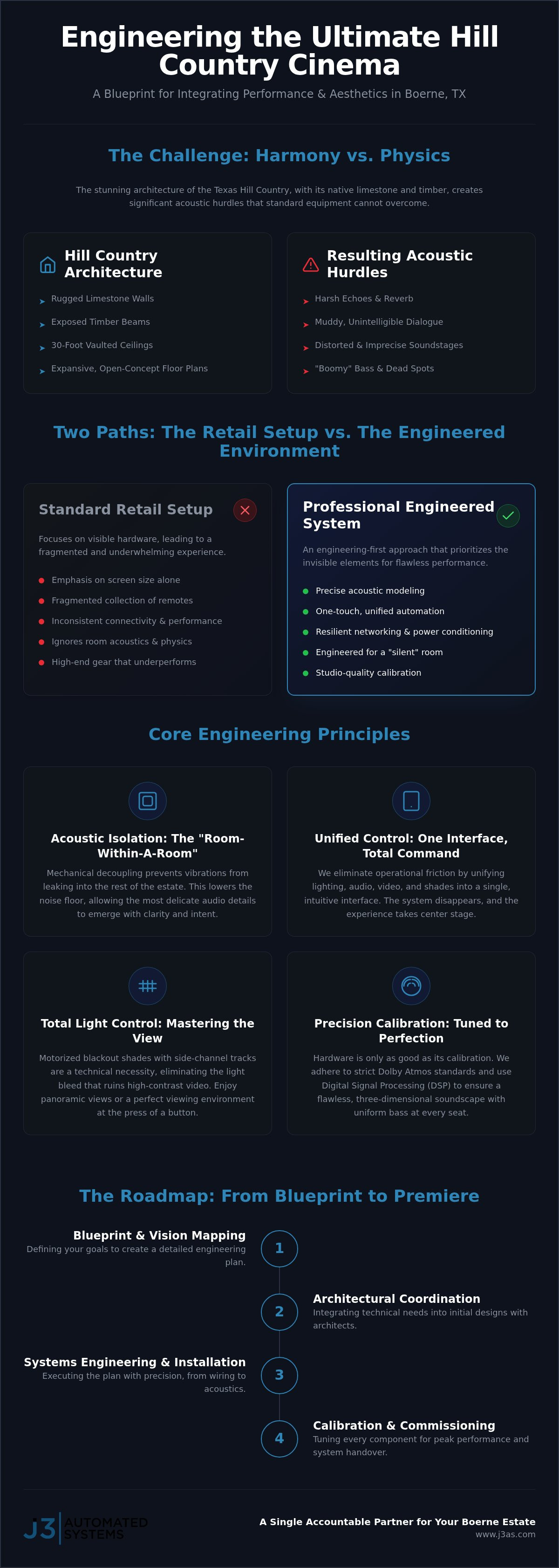 High-End Home Theater Installation in Boerne, TX: The 2026 Engineering Guide infographic