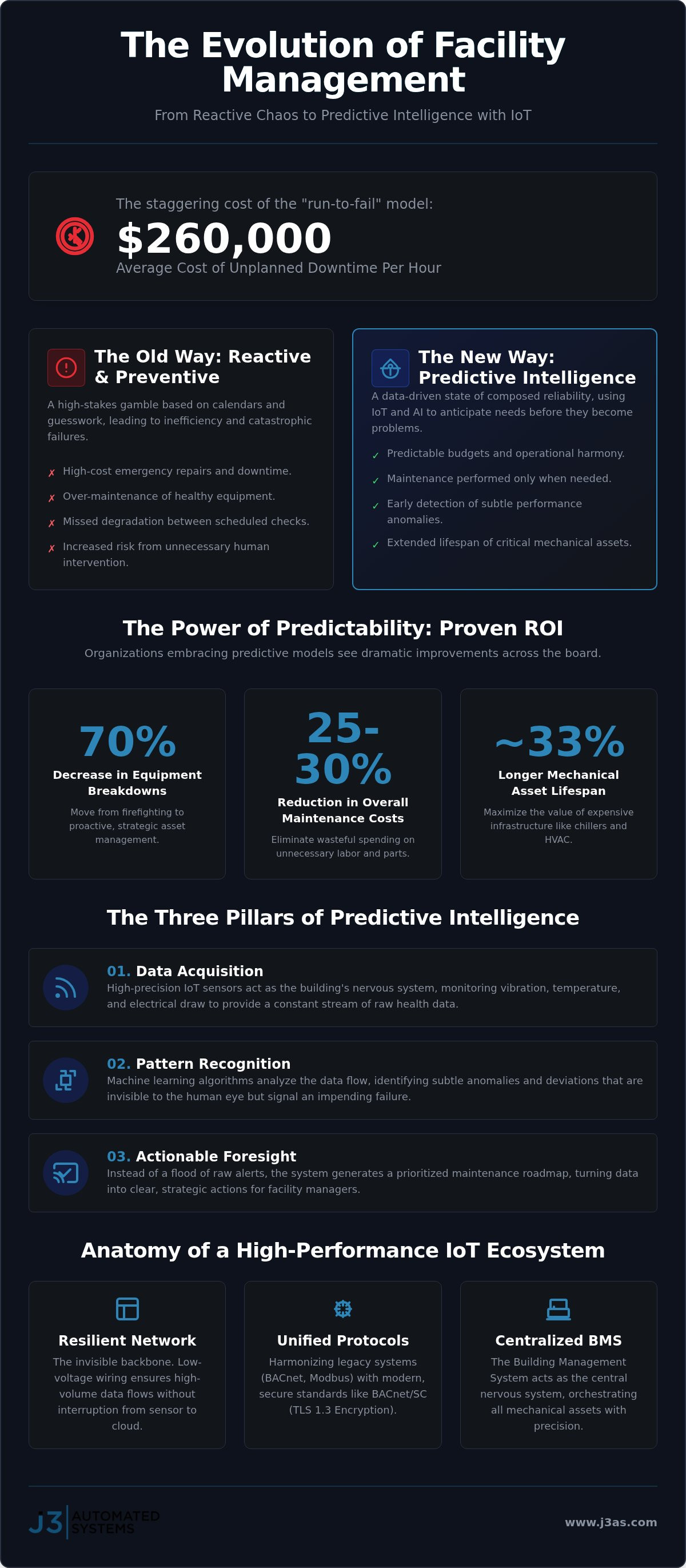 IoT Predictive Maintenance for Commercial Buildings: Engineering Foresight into Texas Facilities infographic