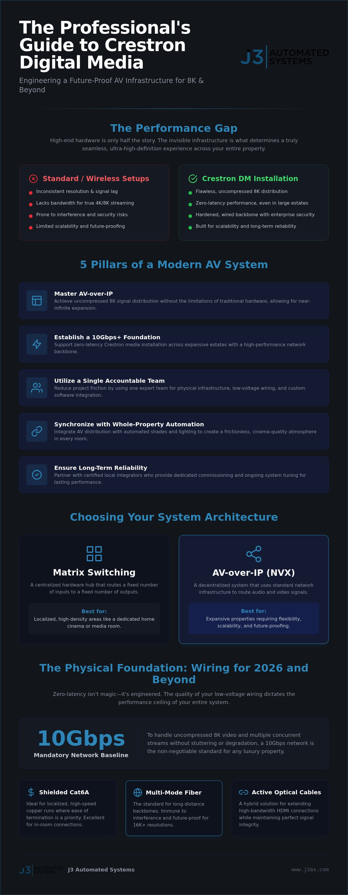 Crestron Digital Media: 2026 Texas Engineering Guide infographic