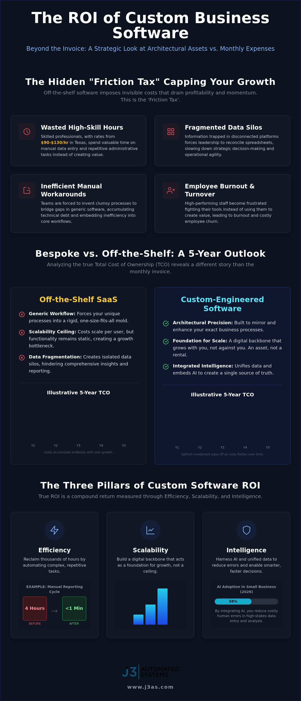 ROI of Custom Software: 2026 Guide for Texas Leaders infographic