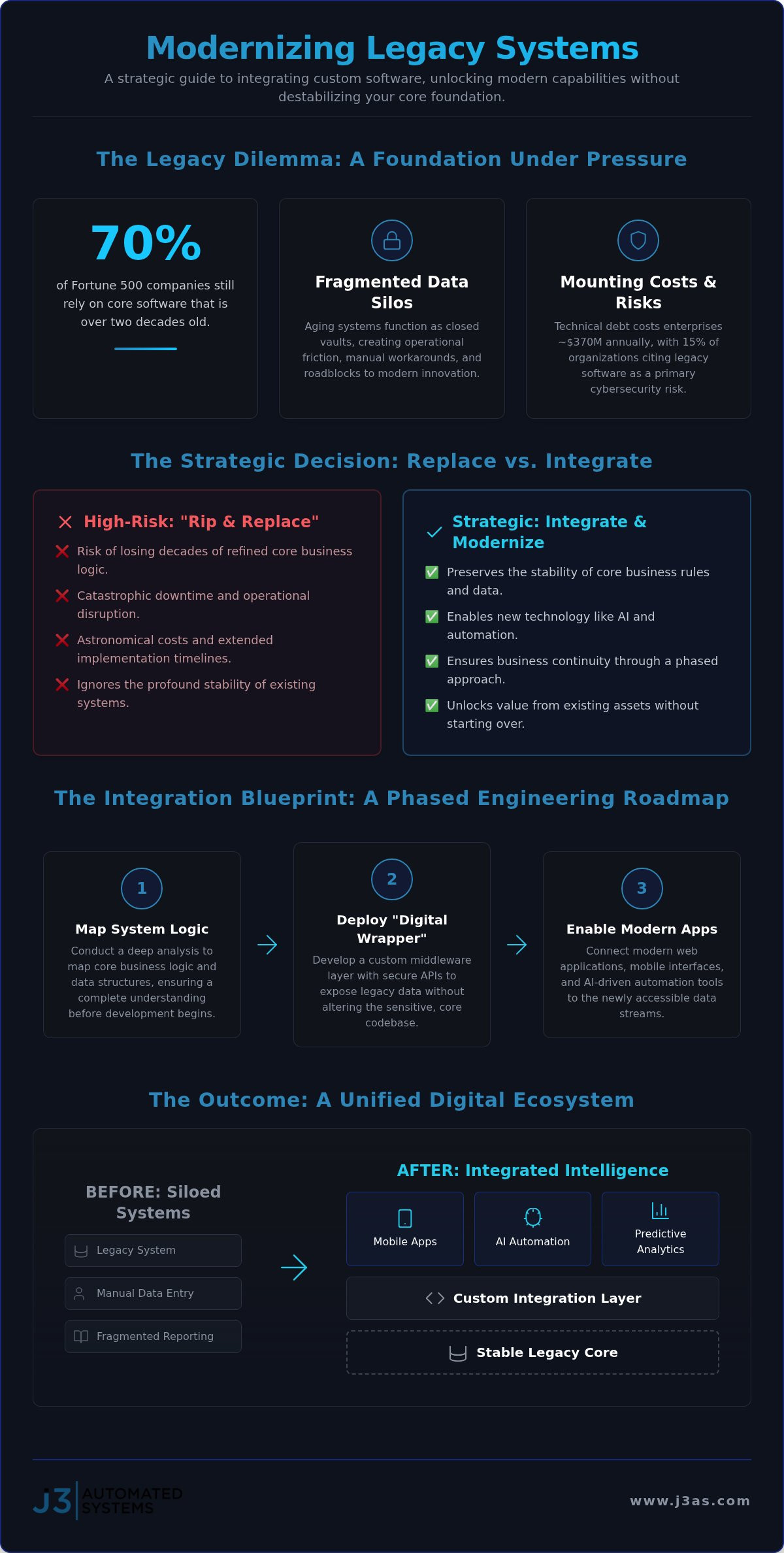 Engineering the Digital Bridge: Integrating Custom Software with Legacy Systems infographic
