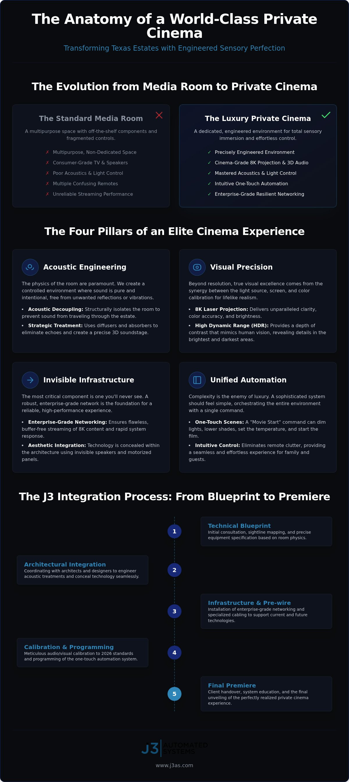 Luxury Home Theater Austin: Engineering the Ultimate Private Cinema Experience infographic