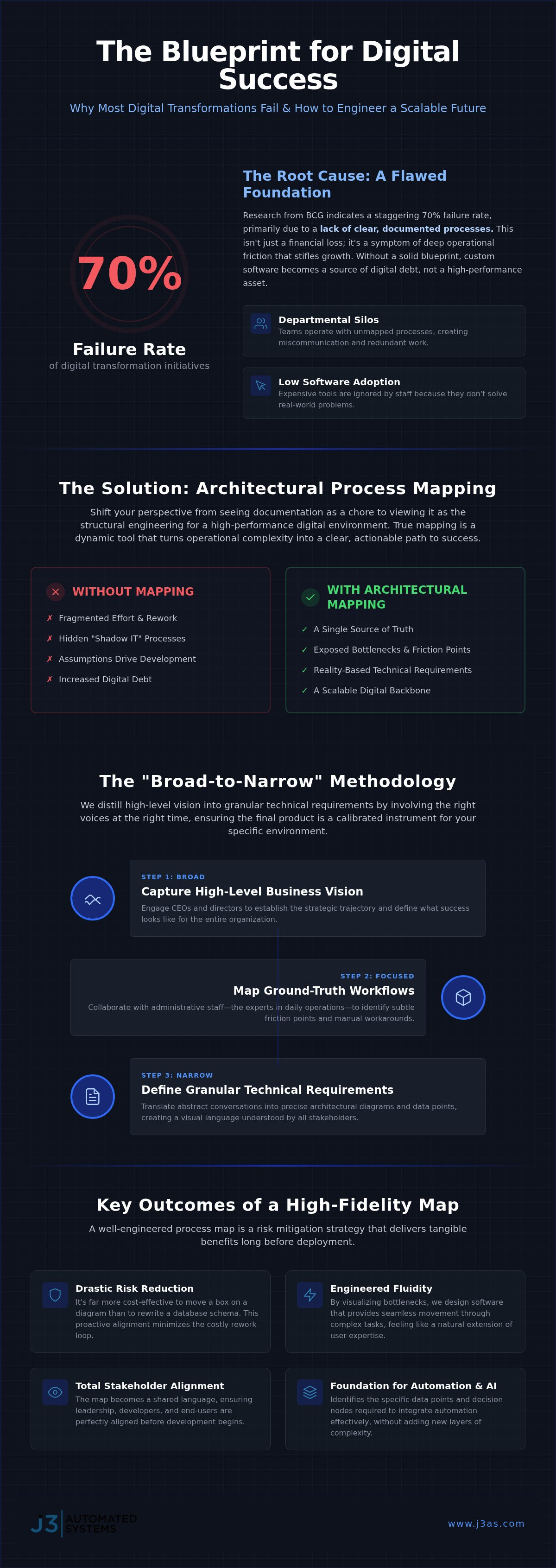 Engineering Efficiency: The Definitive Guide to Business Process Mapping for Custom Software infographic
