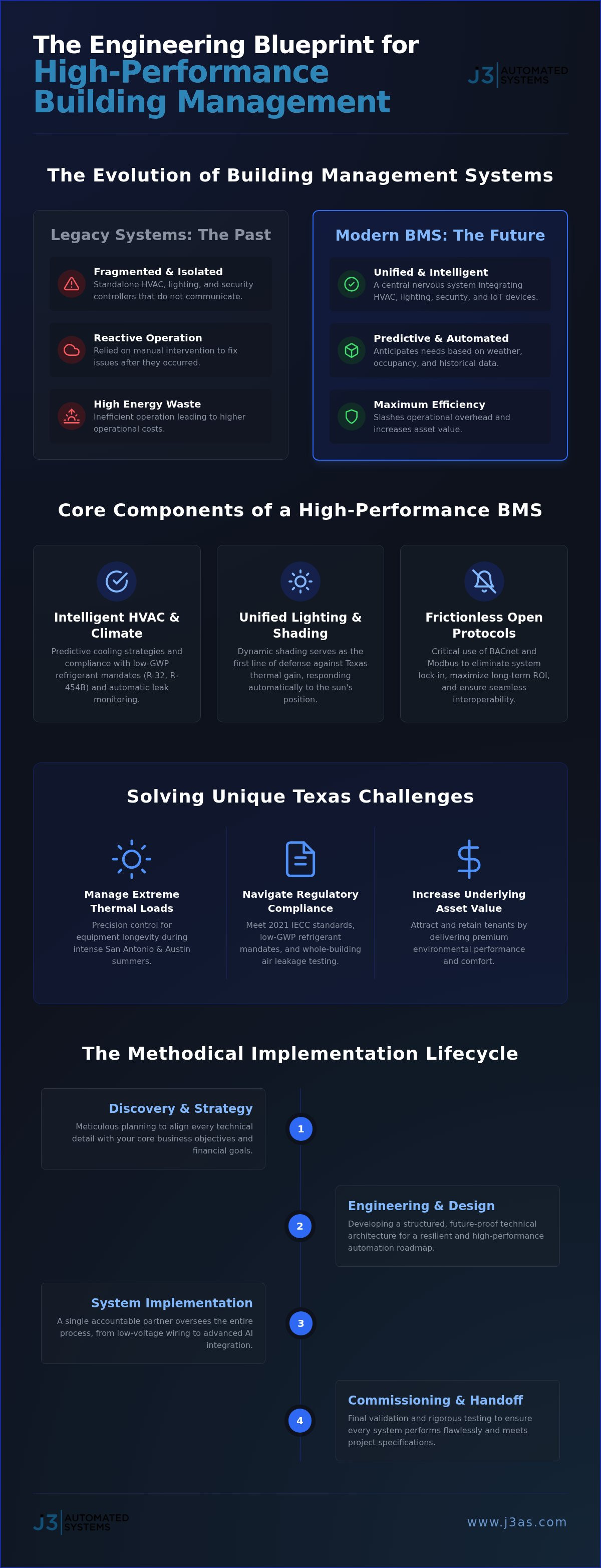 Commercial Building Management Systems in Texas: The 2026 Engineering Guide infographic