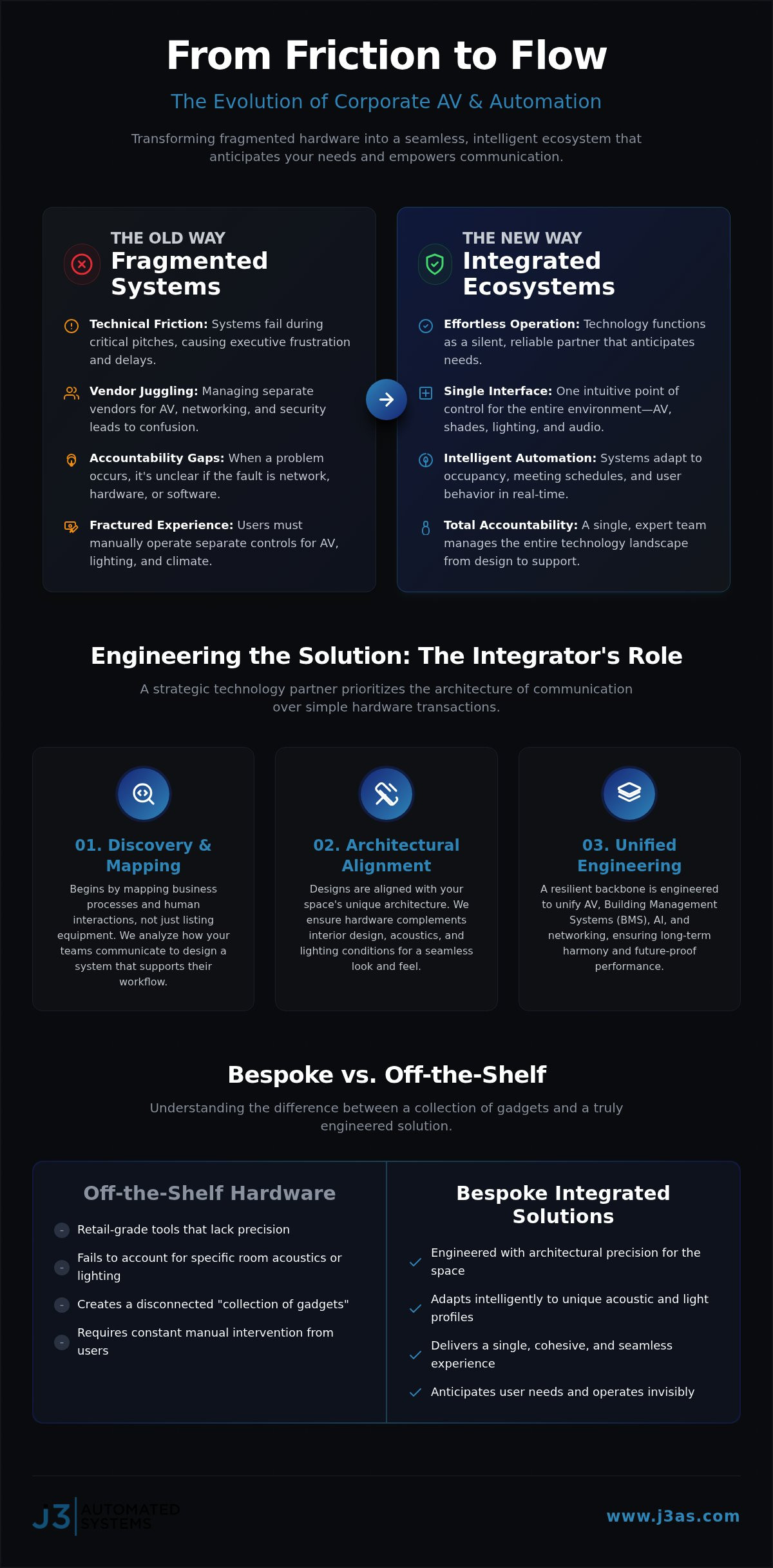 Conference Room AV Solutions in Texas: Engineering Intelligent Communication Environments infographic