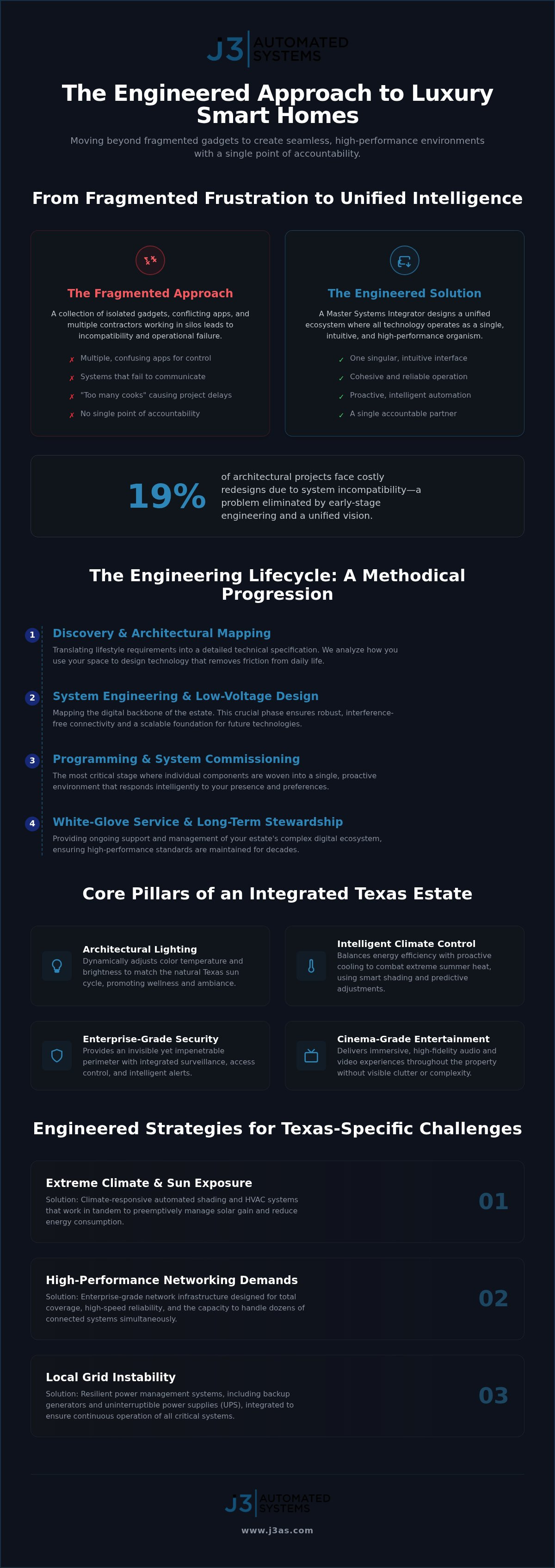 Turnkey Smart Home Solutions in Texas: Engineering the Intelligent Estate infographic