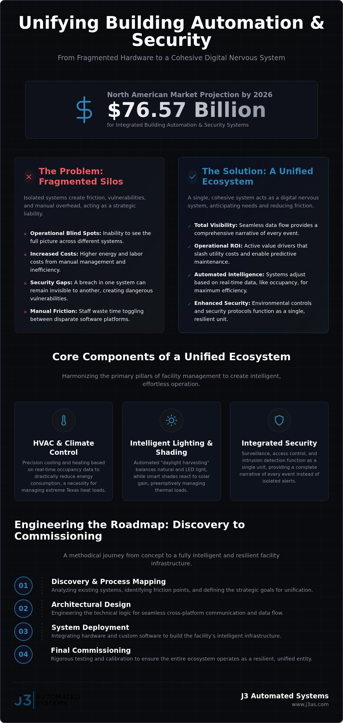 Integrated Building Automation and Security Systems: The 2026 Engineering Guide infographic