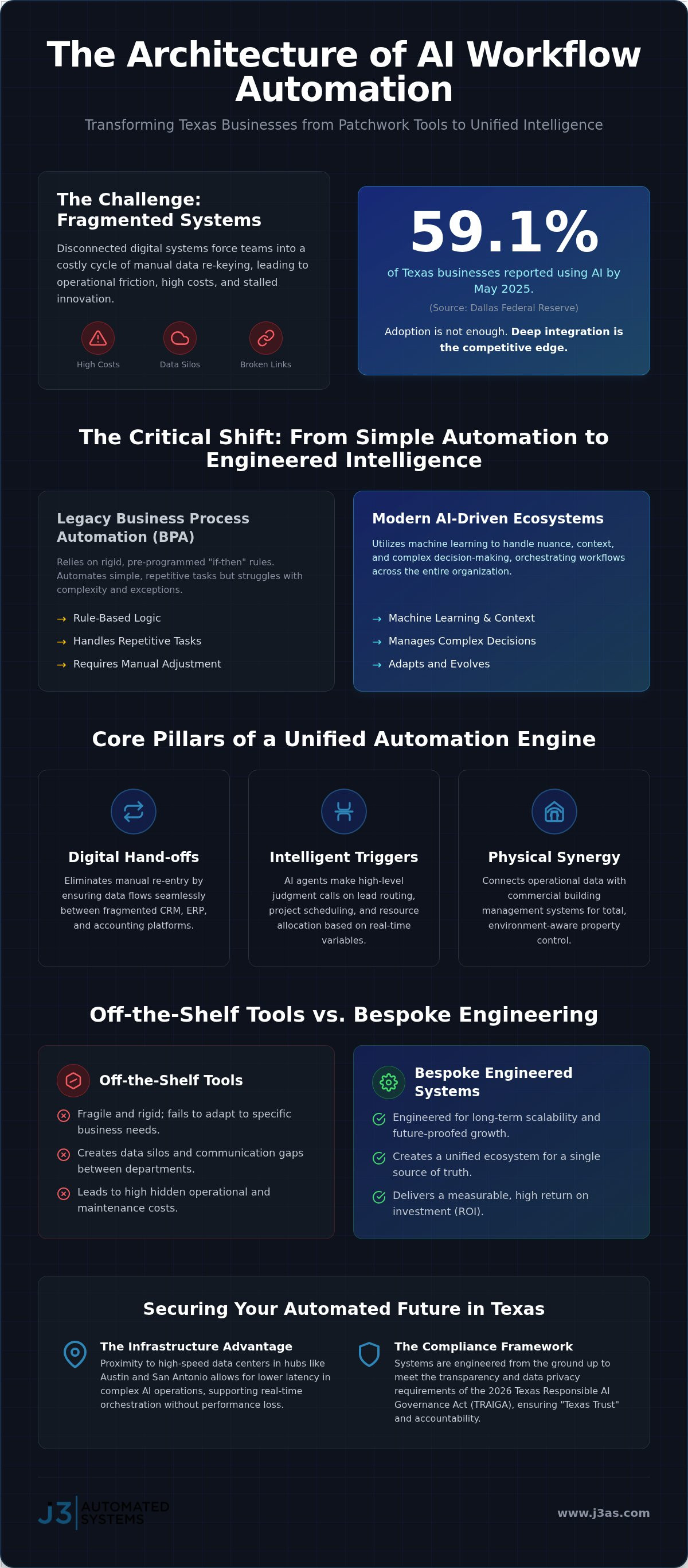 AI Workflow Automation for Texas Businesses: Engineering Intelligence into Every Process infographic