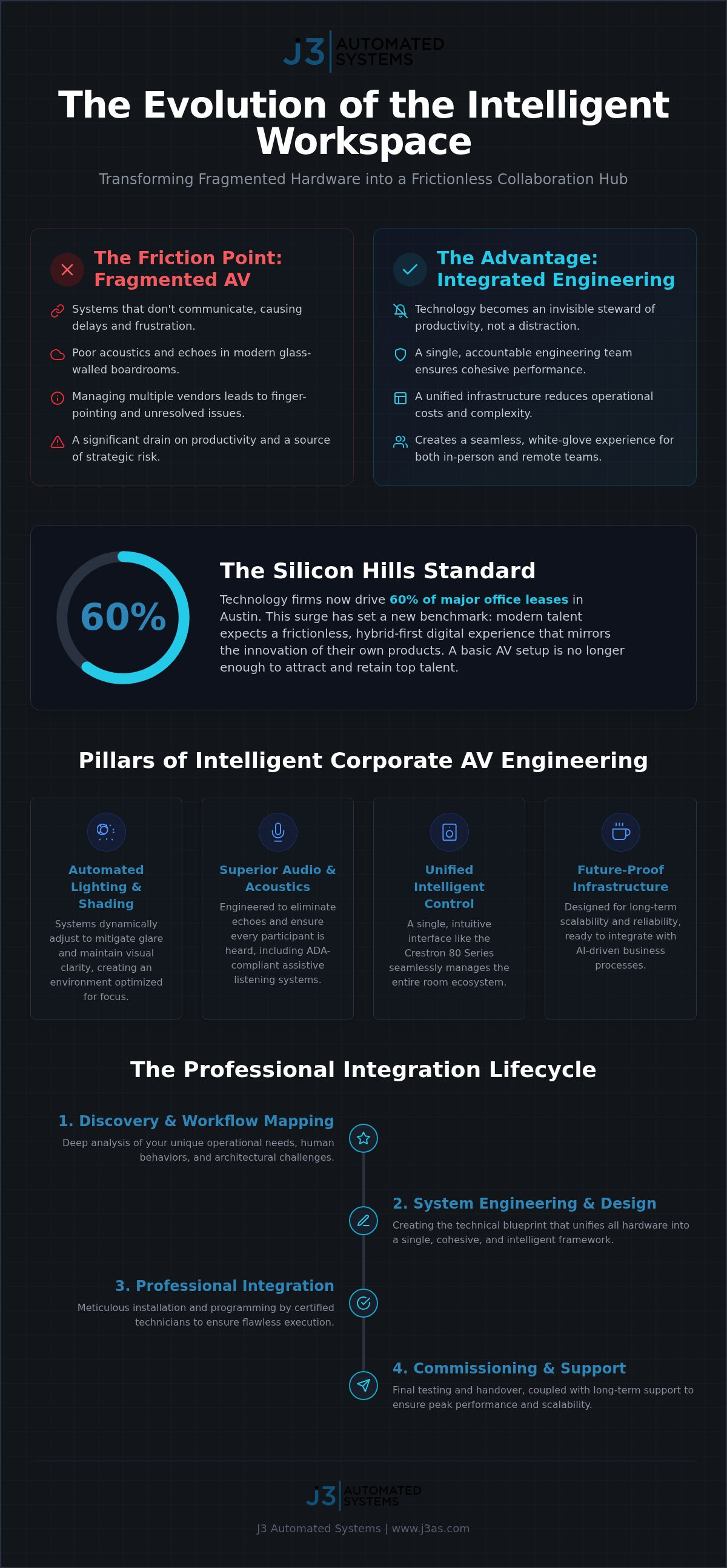 Engineering Excellence: Bespoke Corporate AV in Austin 2026 infographic