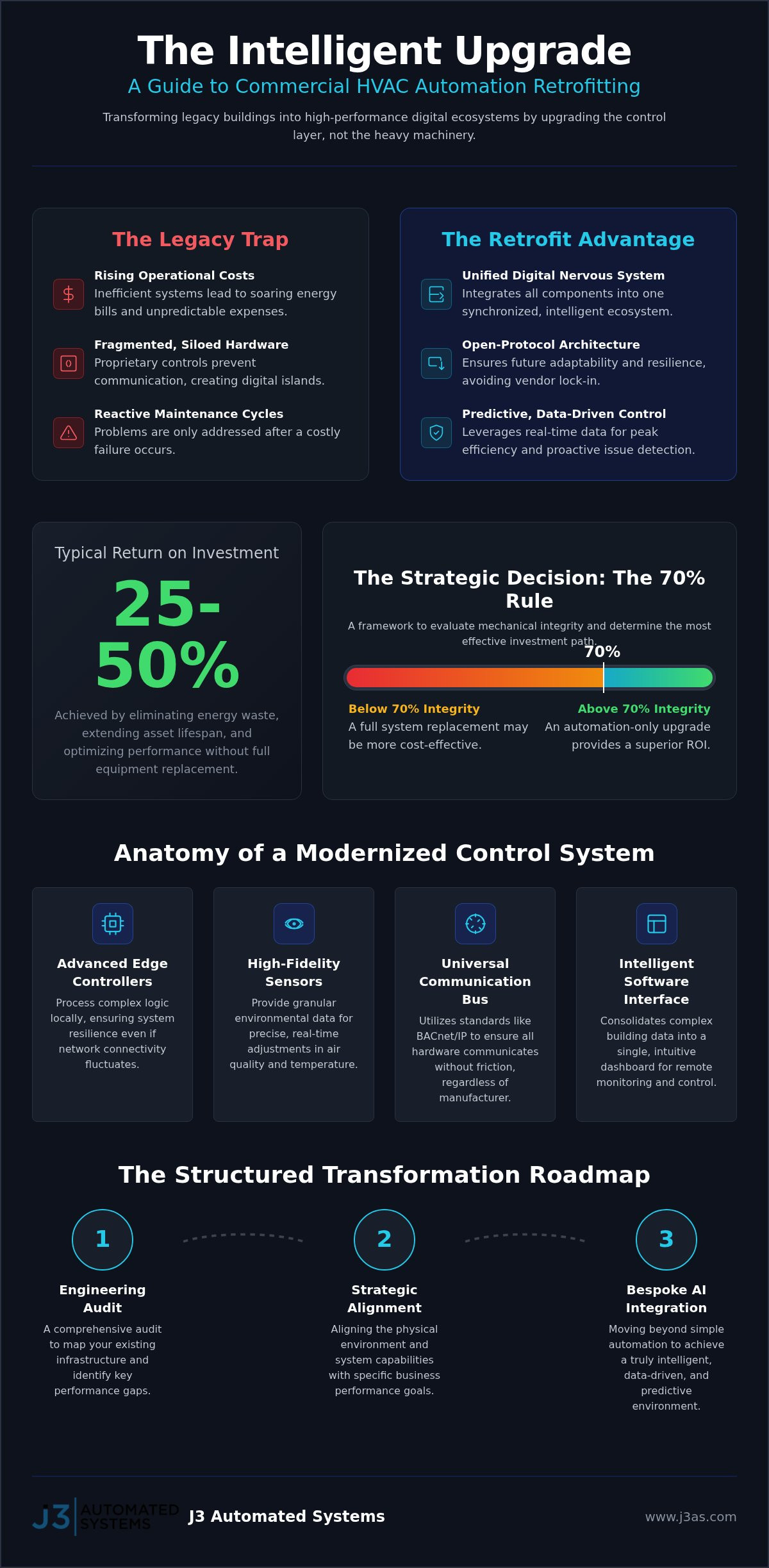 Retrofitting Commercial HVAC Automation Systems: An Engineering Guide to Intelligent Building Transformation infographic