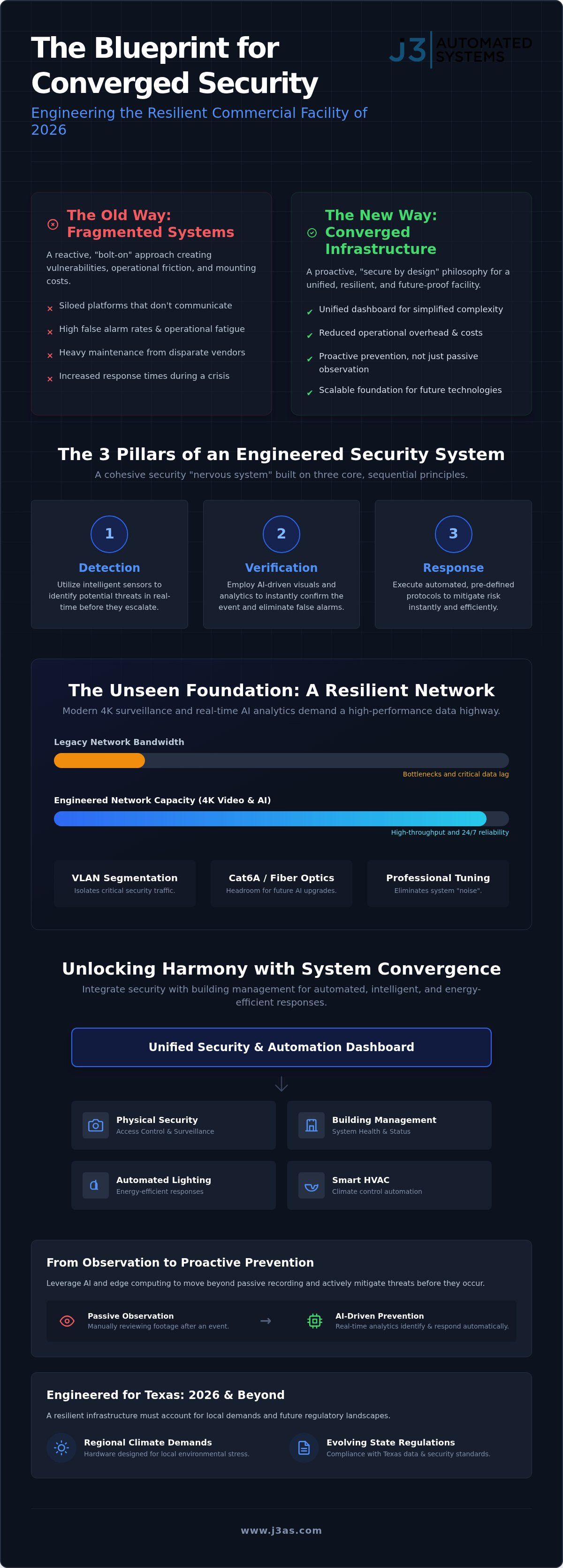 Commercial Security Infrastructure Design: Engineering Intelligent Protection in 2026 infographic