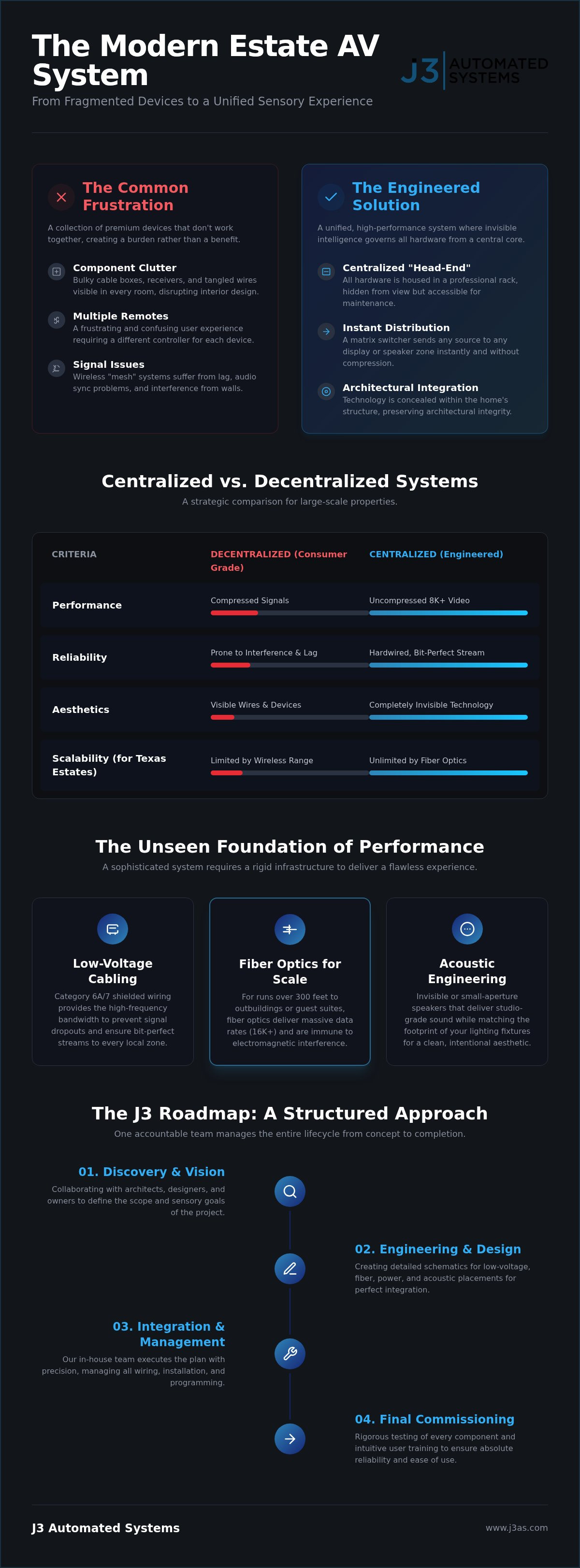 Multi-Zone Audio Video Distribution in Texas: The Engineering of Seamless Entertainment infographic