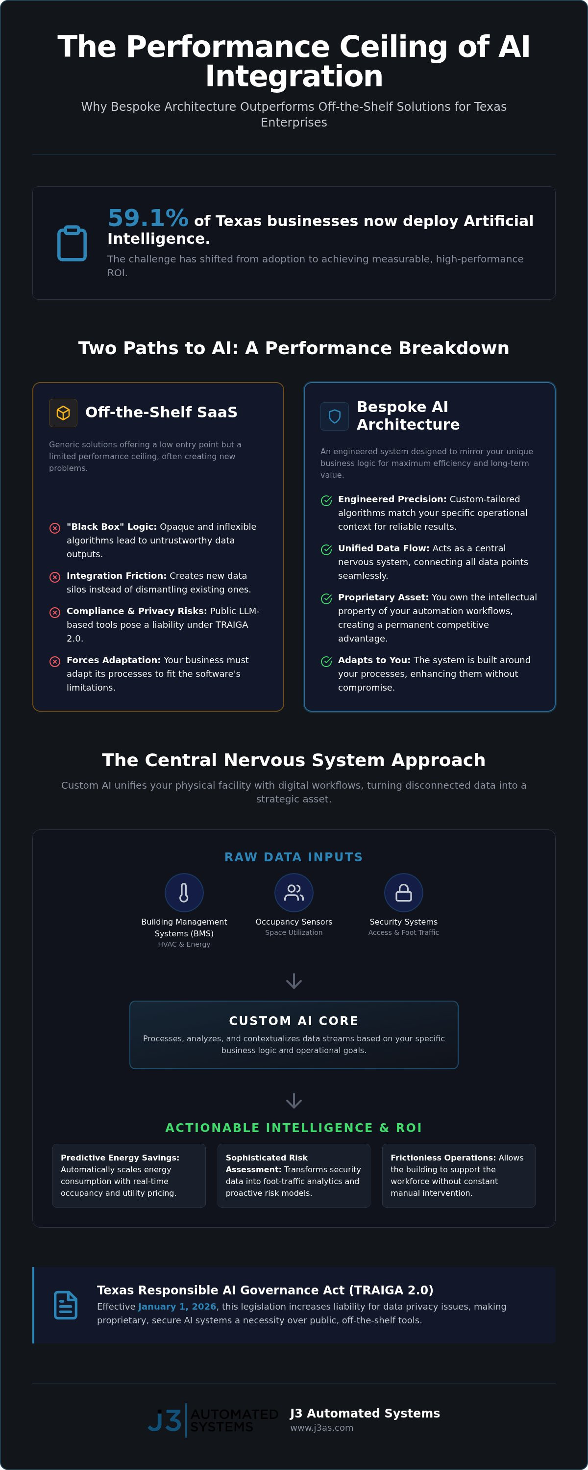 ROI of Custom AI for Texas Enterprises: 2026 Guide infographic