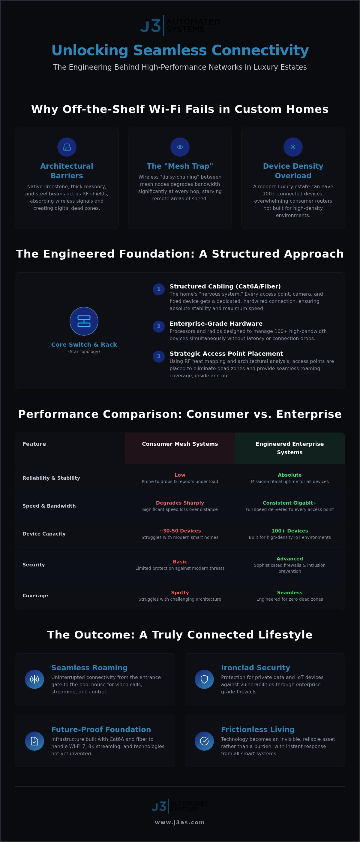 Luxury Home Networking Austin: Engineering Resilient Connectivity for High-End Estates infographic