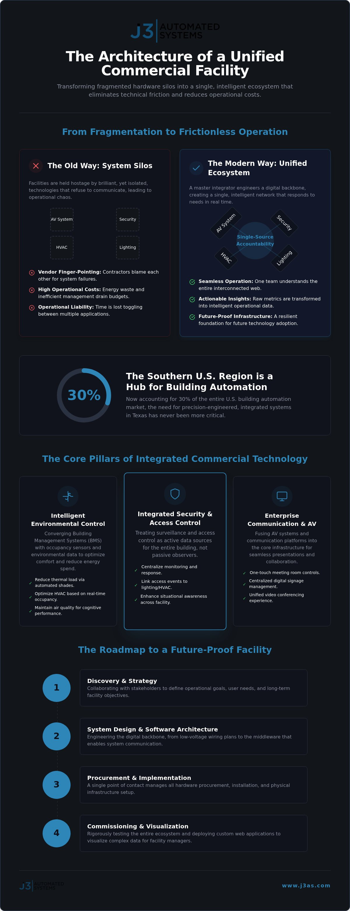 Commercial Systems Integration in Texas: Engineering Unified Operational Excellence infographic
