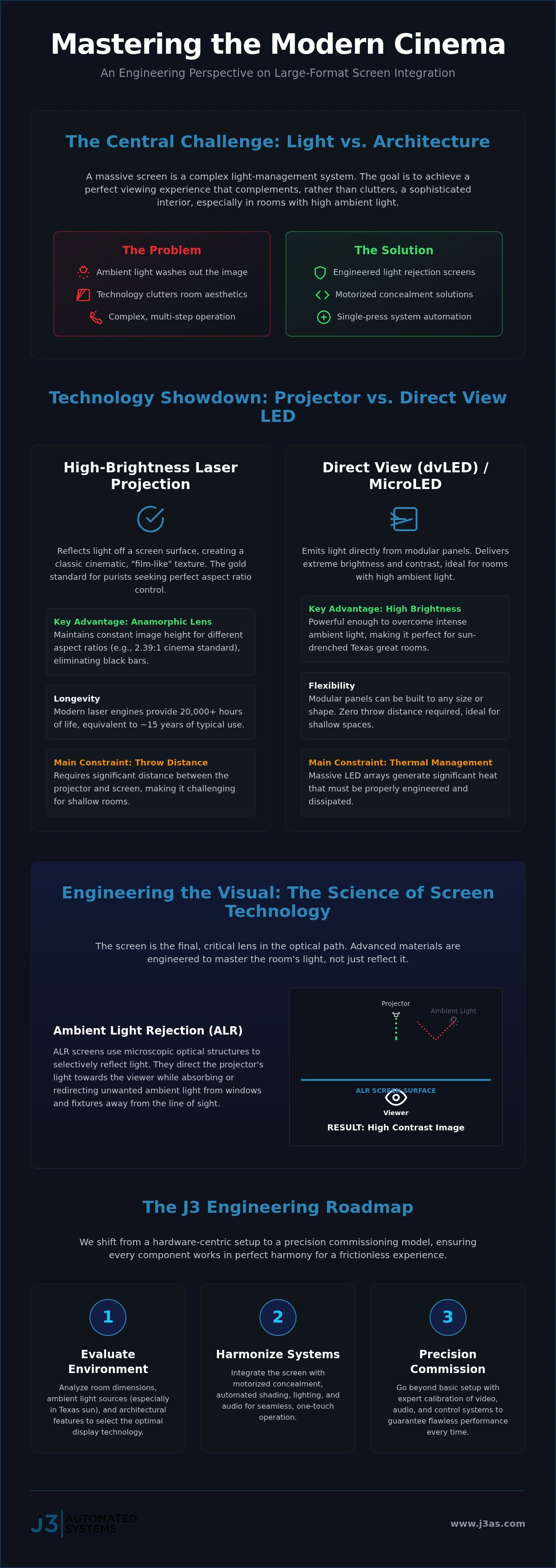 Integrating Large Format Screens in Home Theaters: An Engineering Perspective infographic
