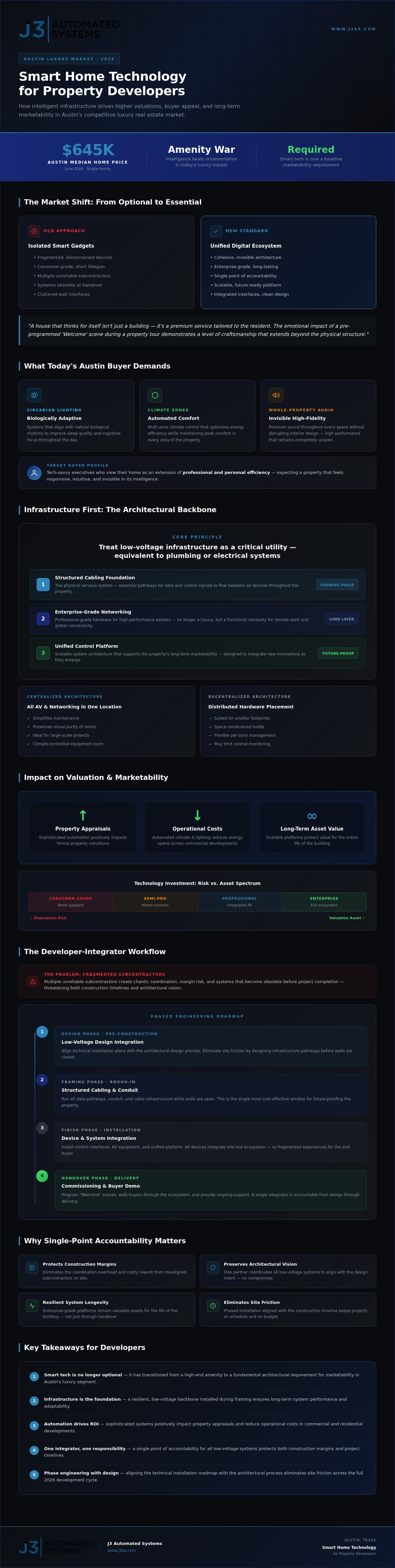 Smart Home Technology for Property Developers in Austin: Engineering Value and Marketability infographic