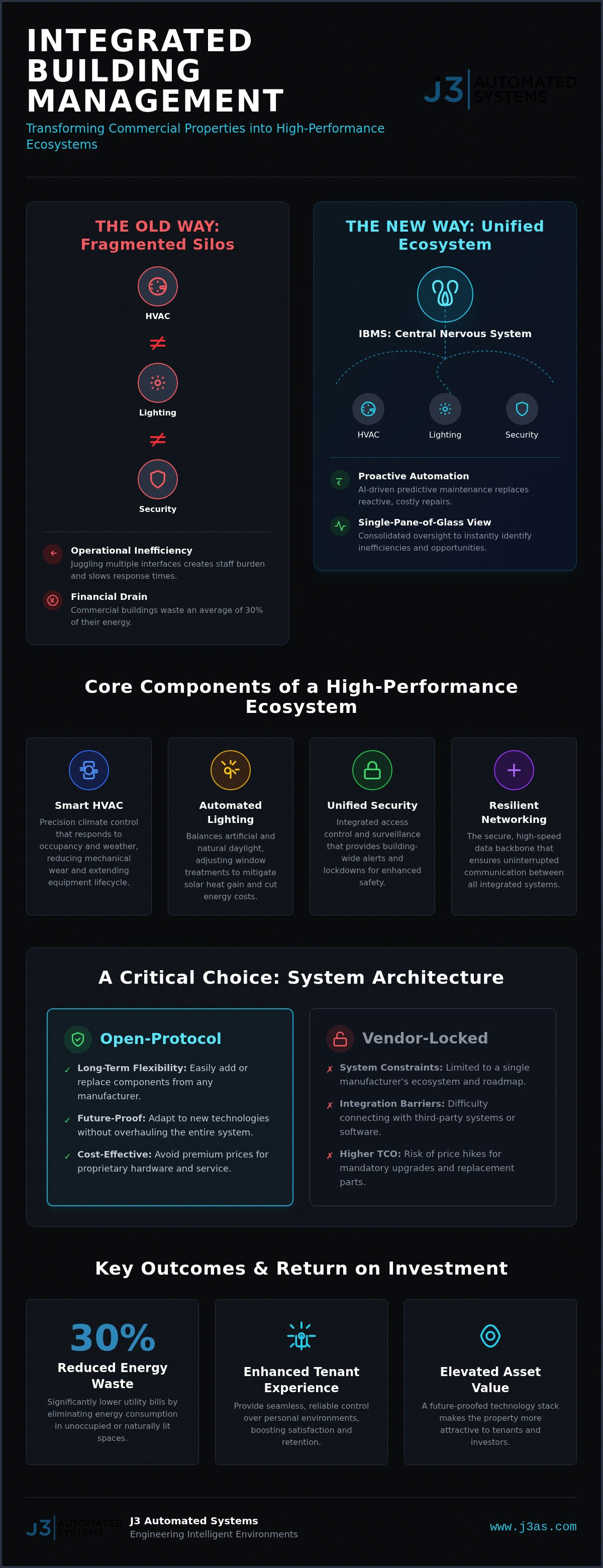 Integrated Building Management Systems: Engineering Guide infographic