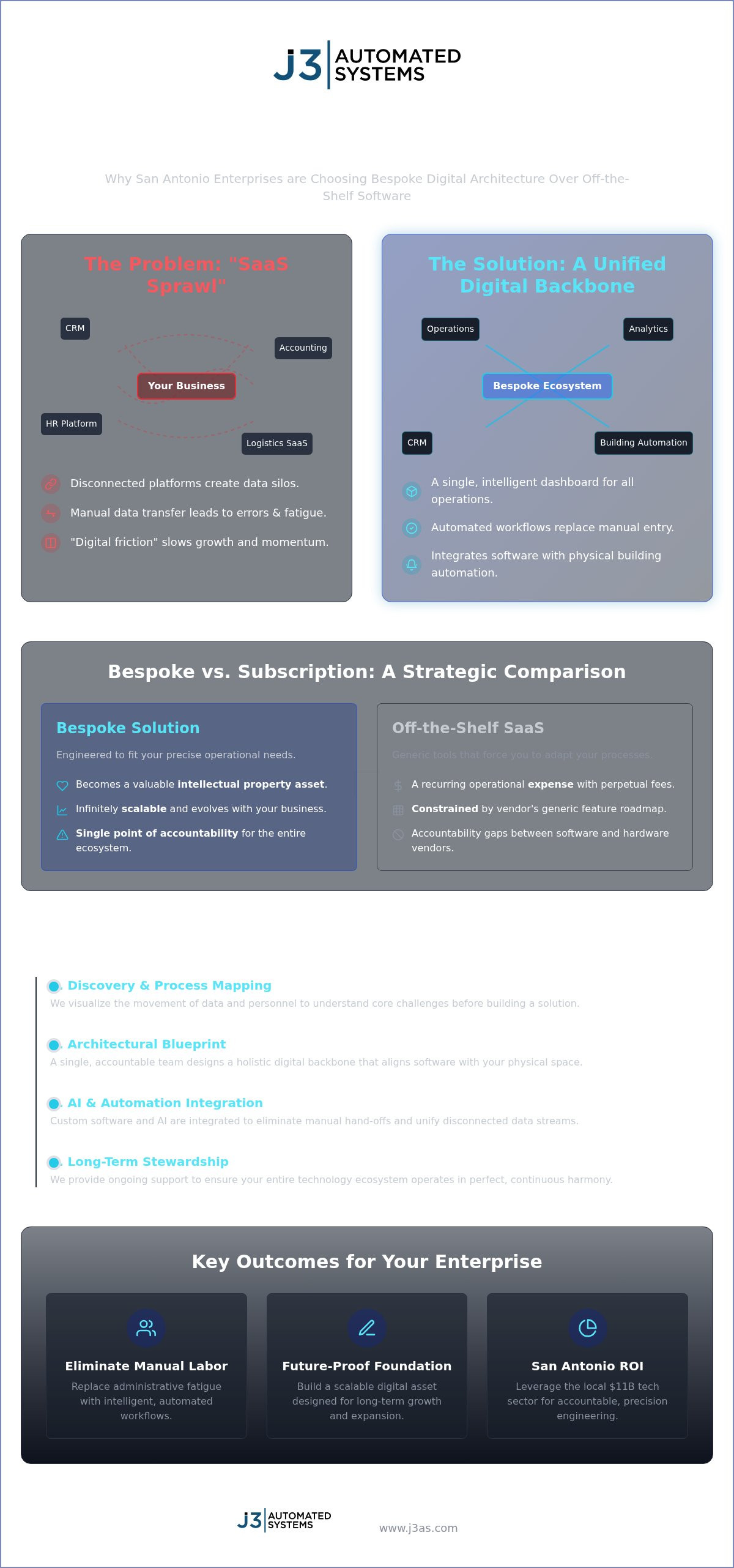 Custom Software Development in San Antonio: Engineering Your Digital Backbone infographic