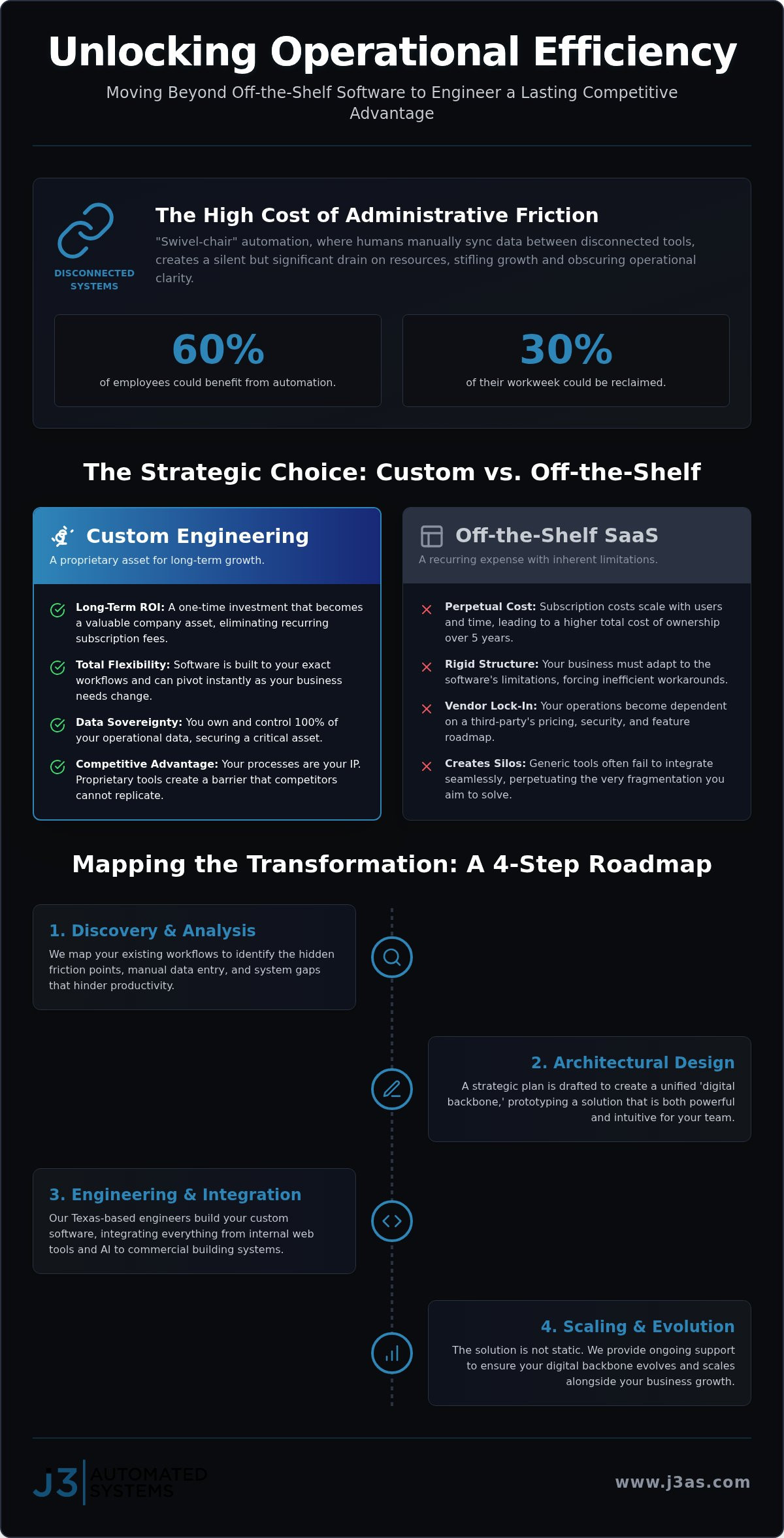 Custom Software Development for Business Automation: Engineering Your Digital Backbone infographic