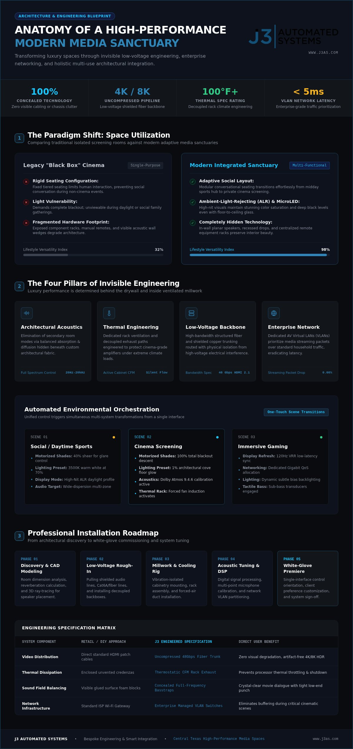 Bespoke Media Room Design and Installation: Engineering the Modern Entertainment Estate infographic