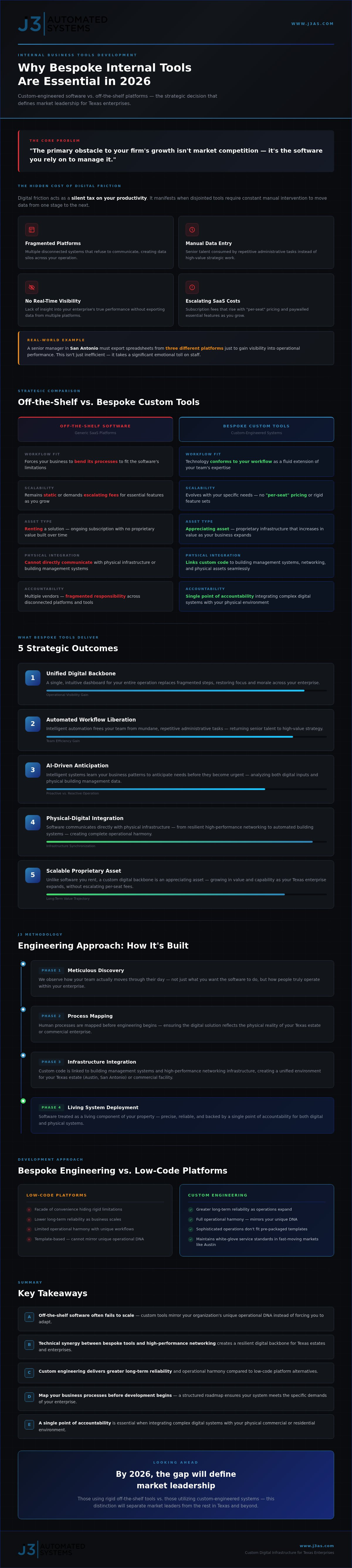 Bespoke Internal Business Tools Development: Engineering Your Texas Enterprise for 2026 infographic