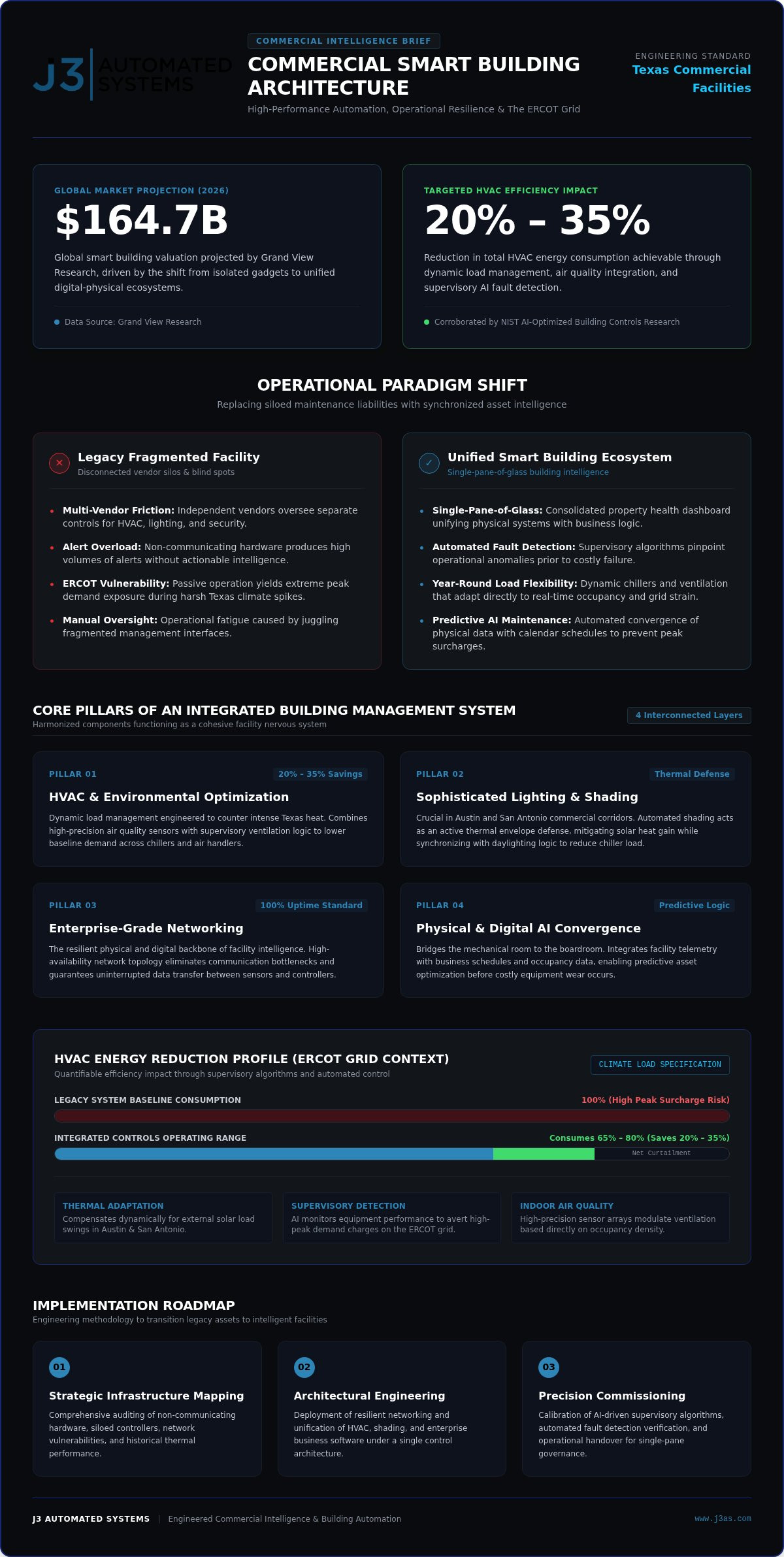 Commercial Smart Building Solutions: Engineering Intelligent Efficiency in 2026 infographic
