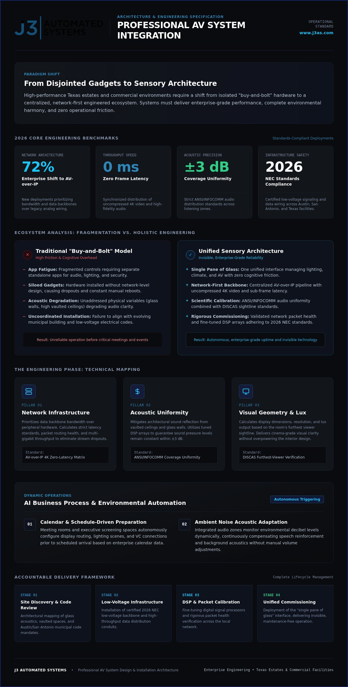 2026 Professional AV Design & Installation Guide infographic