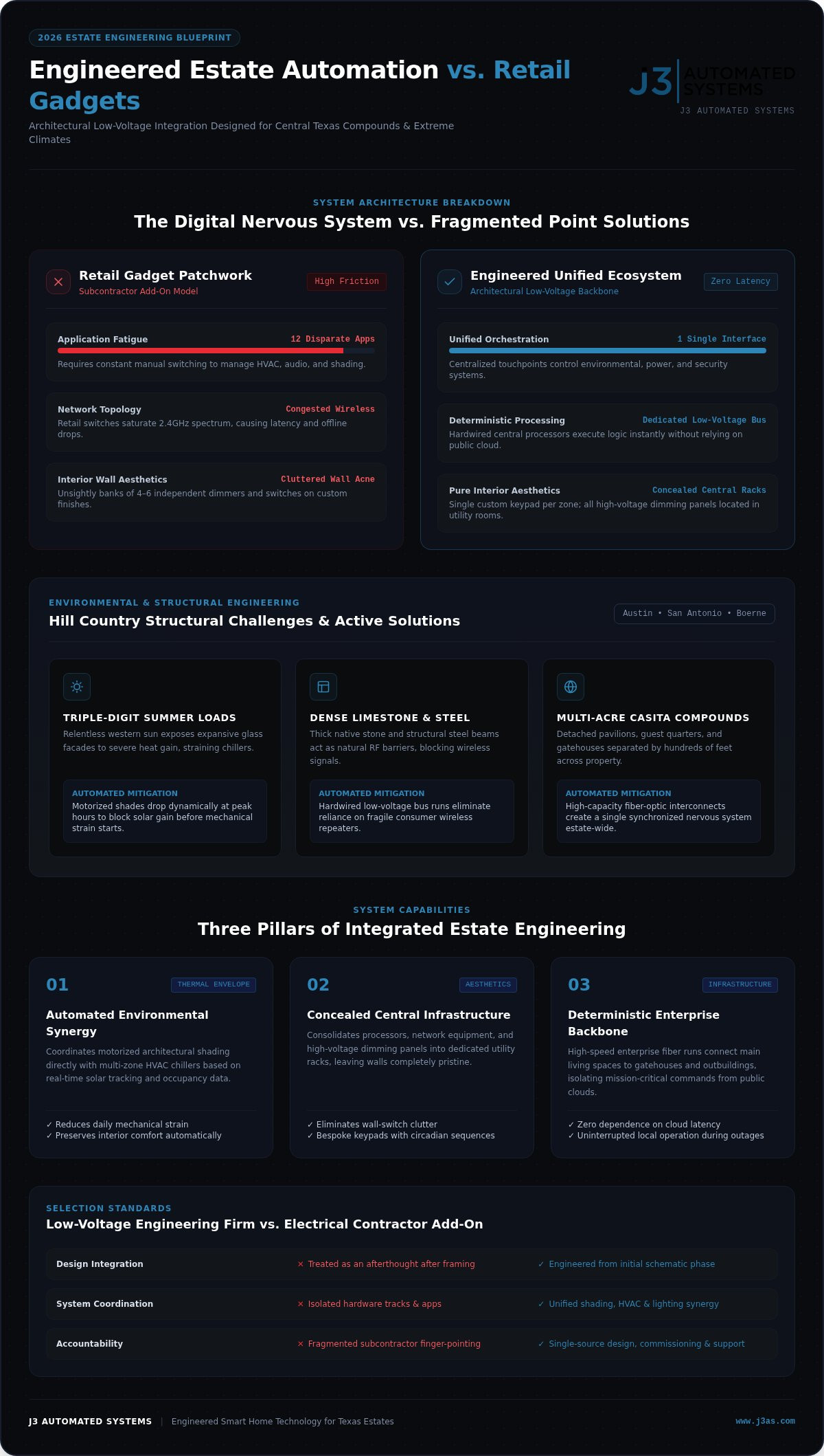 Integrated Smart Home Technology in Texas: The 2026 Estate Engineering Guide infographic