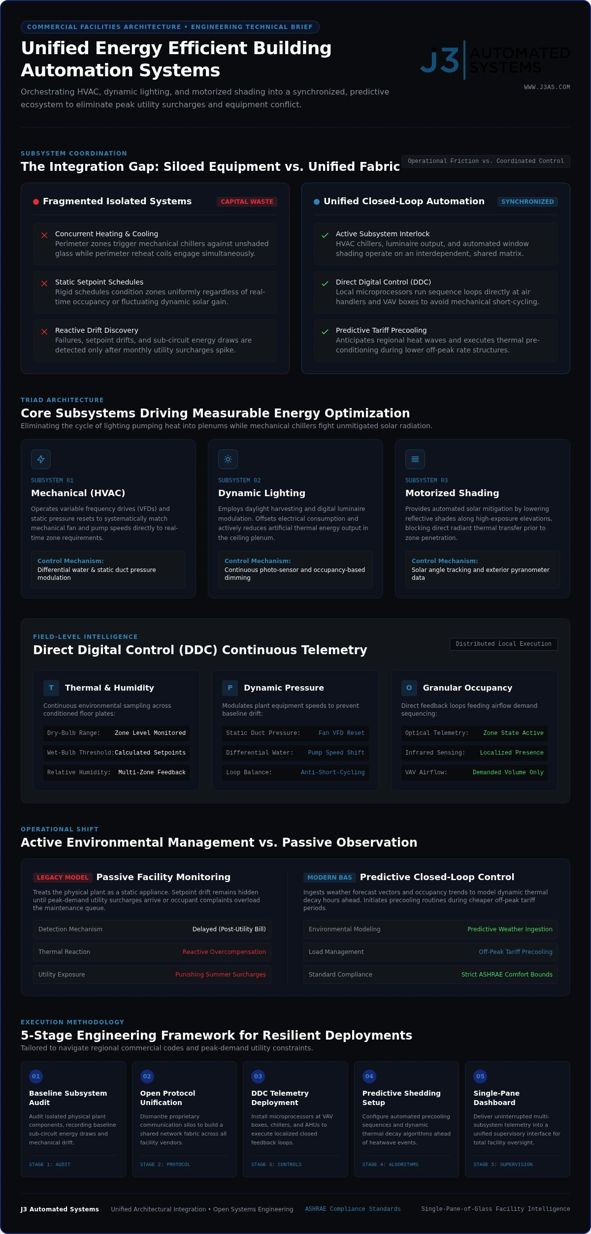 Energy Efficient Building Automation Systems: Engineering Architectural Intelligence in 2026 infographic